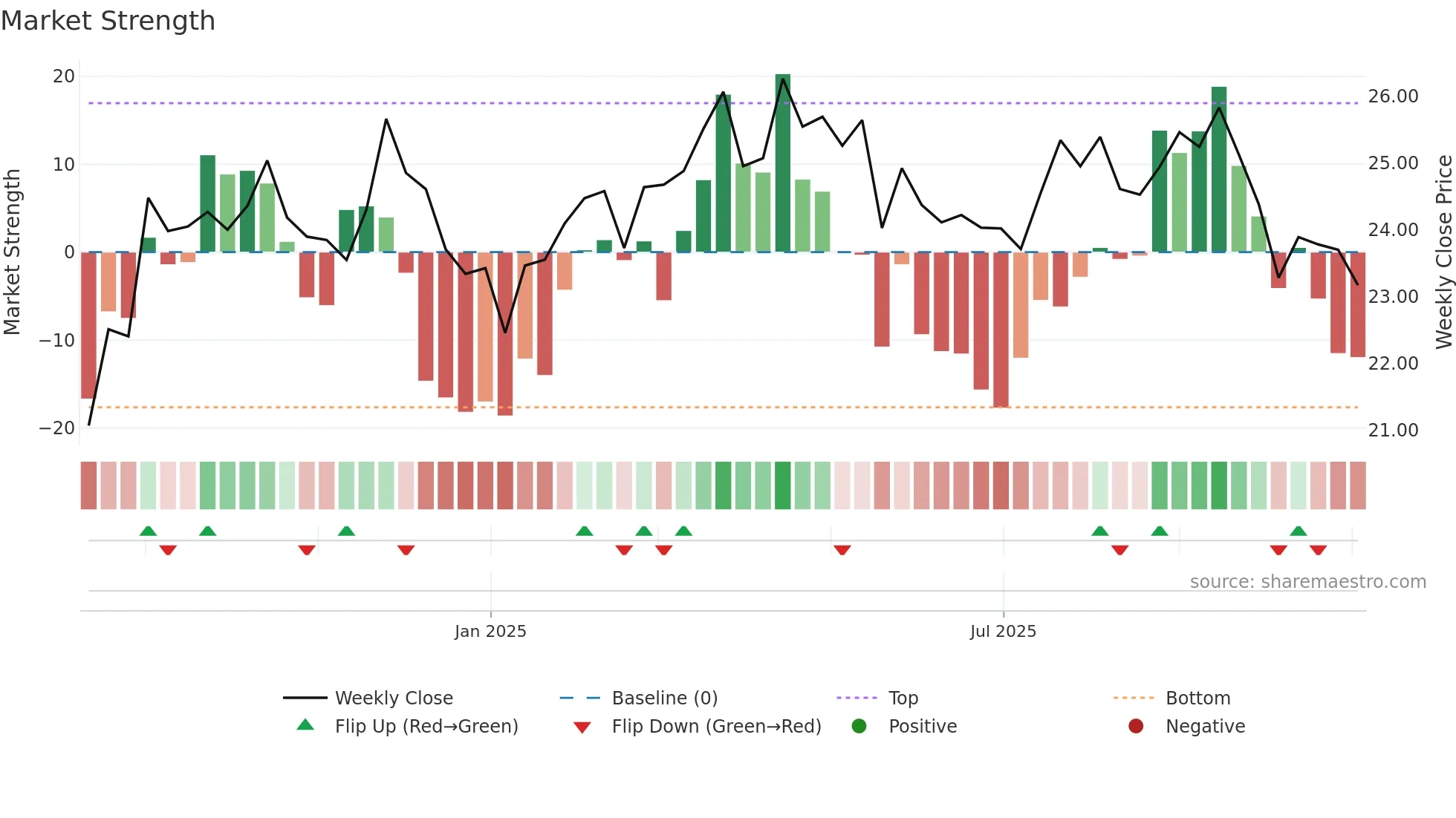 SILA weekly Market Strength chart