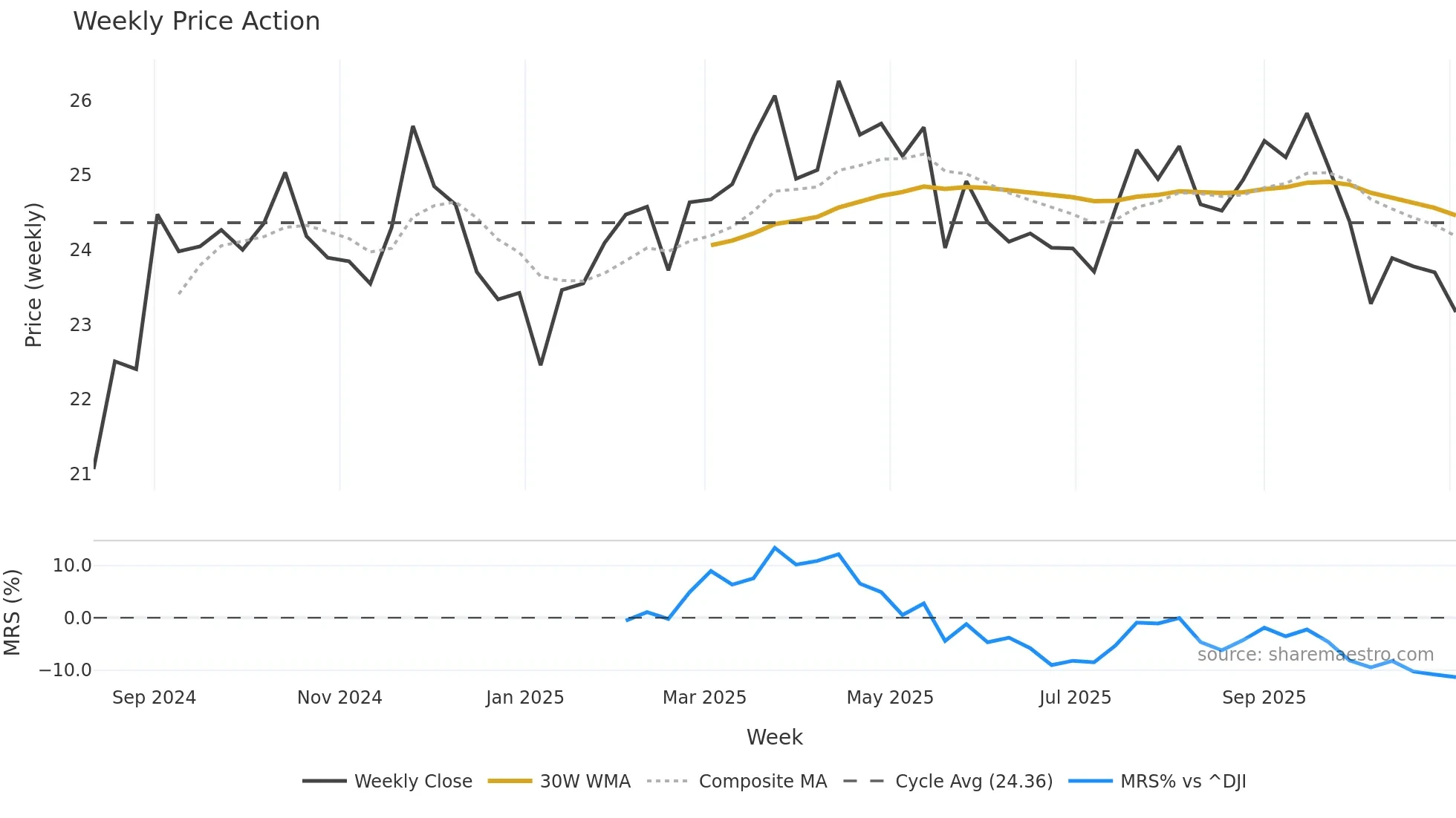 SILA weekly Price Action chart, closing 2025-11-03
