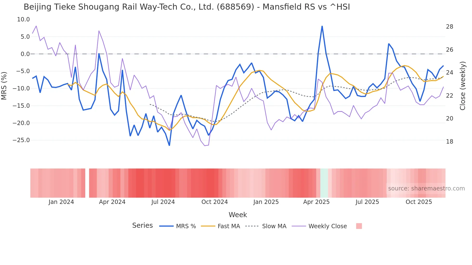 688569 Mansfield Relative Strength chart