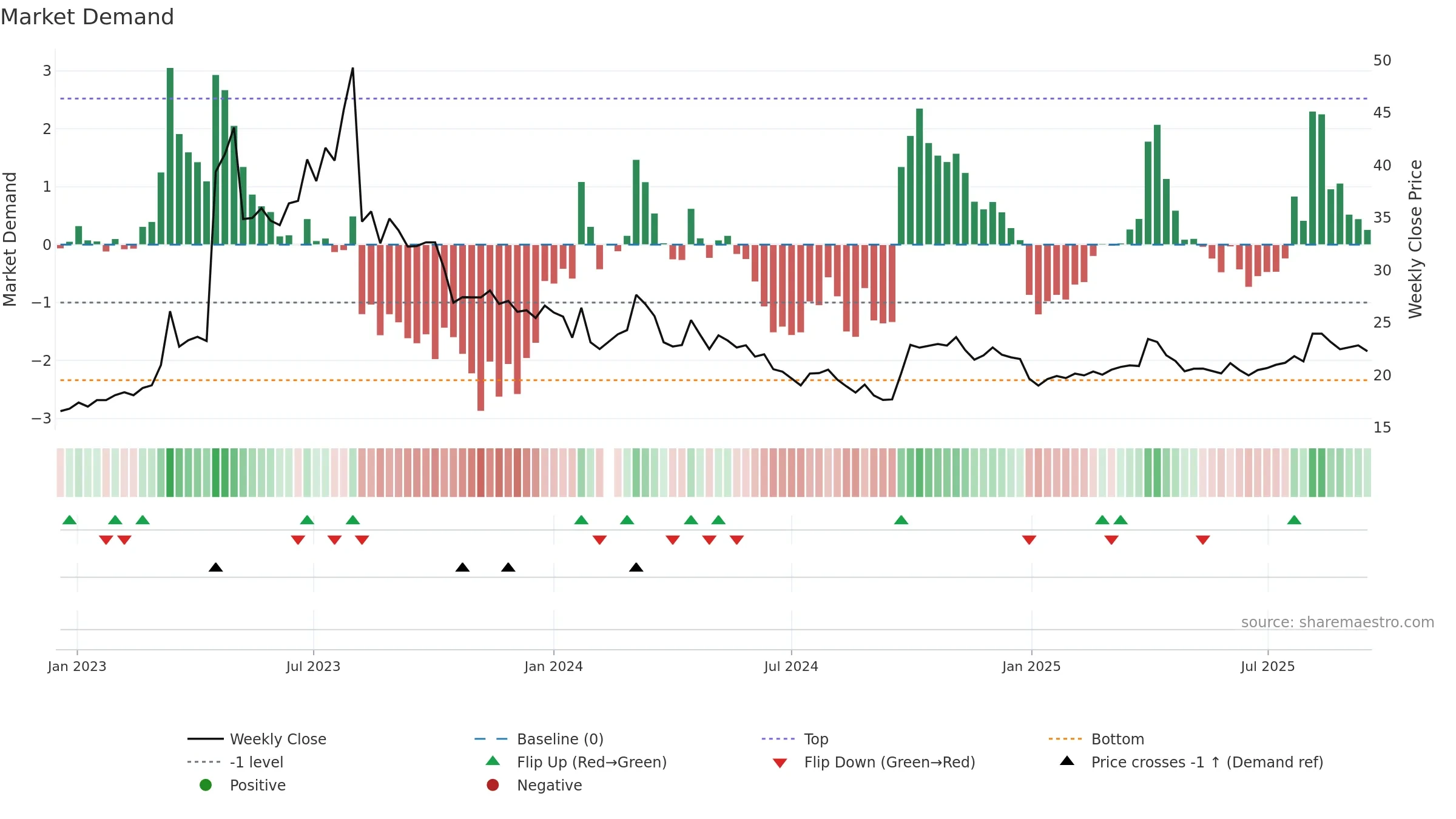 688569 weekly Market Demand chart, closing 2025-09-15.