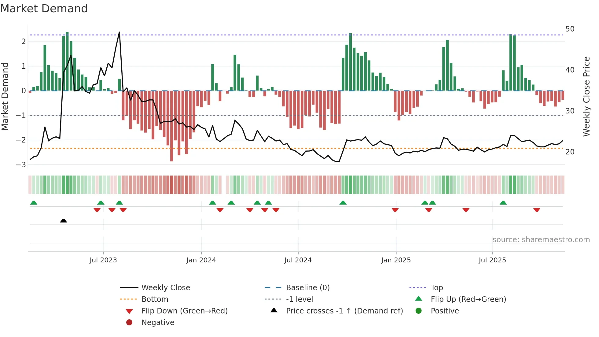 688569 weekly Market Demand chart