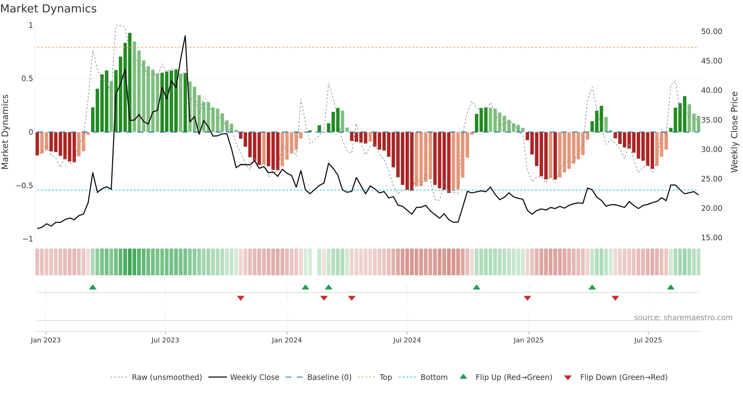 688569 weekly Market Dynamics chart, closing 2025-09-15.