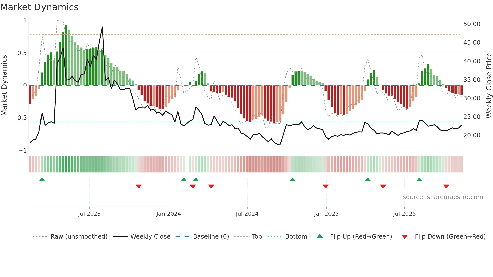688569 weekly Market Dynamics chart