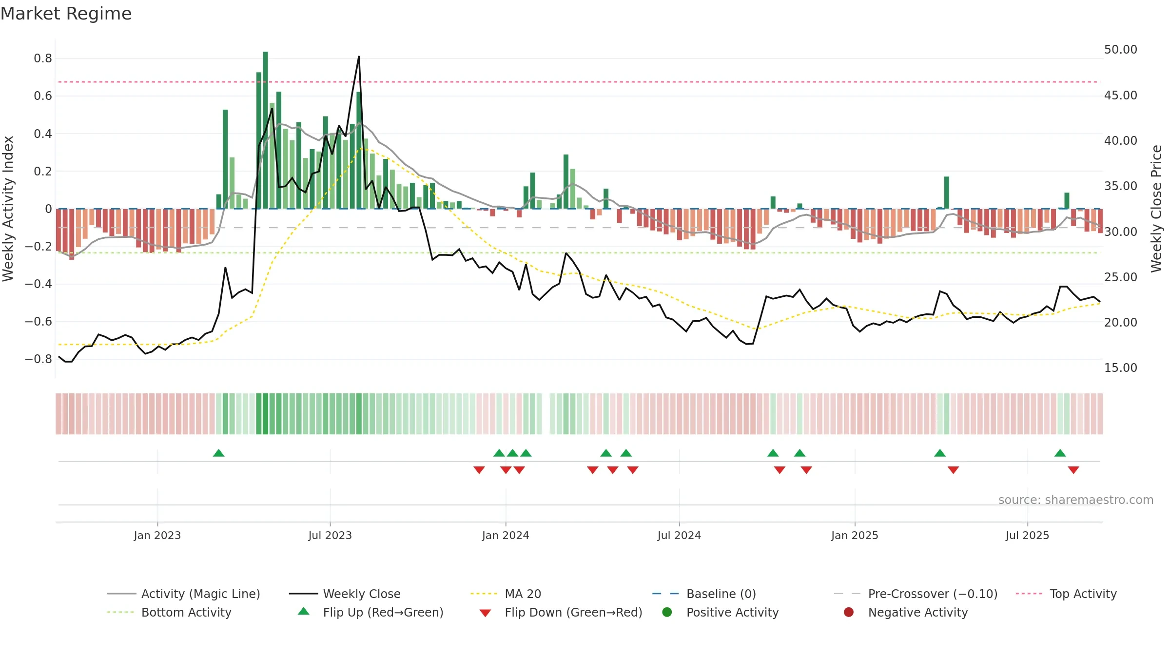 688569 weekly Market Snapshot chart, closing 2025-09-15.