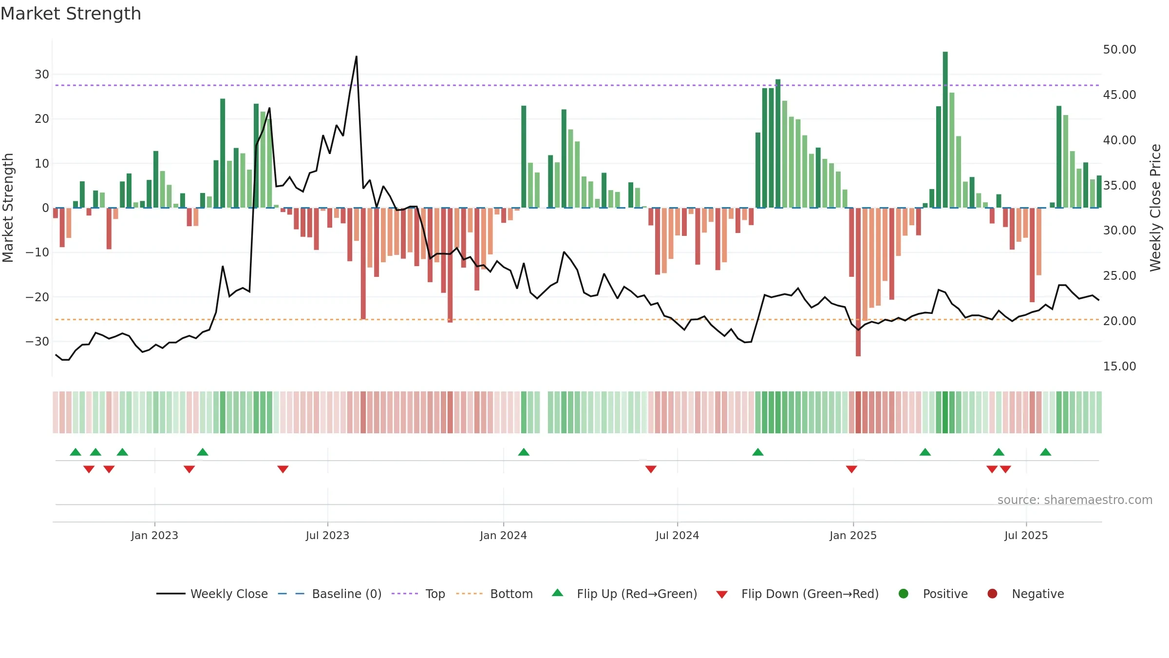 688569 weekly Market Strength chart, closing 2025-09-15.