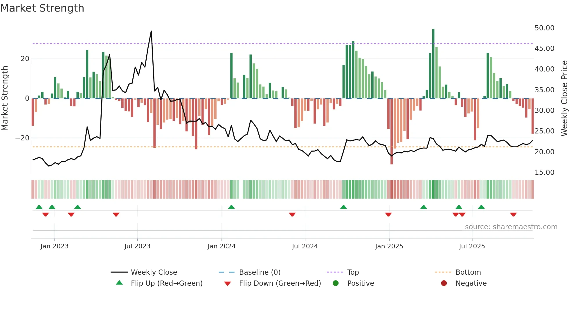 688569 weekly Market Strength chart