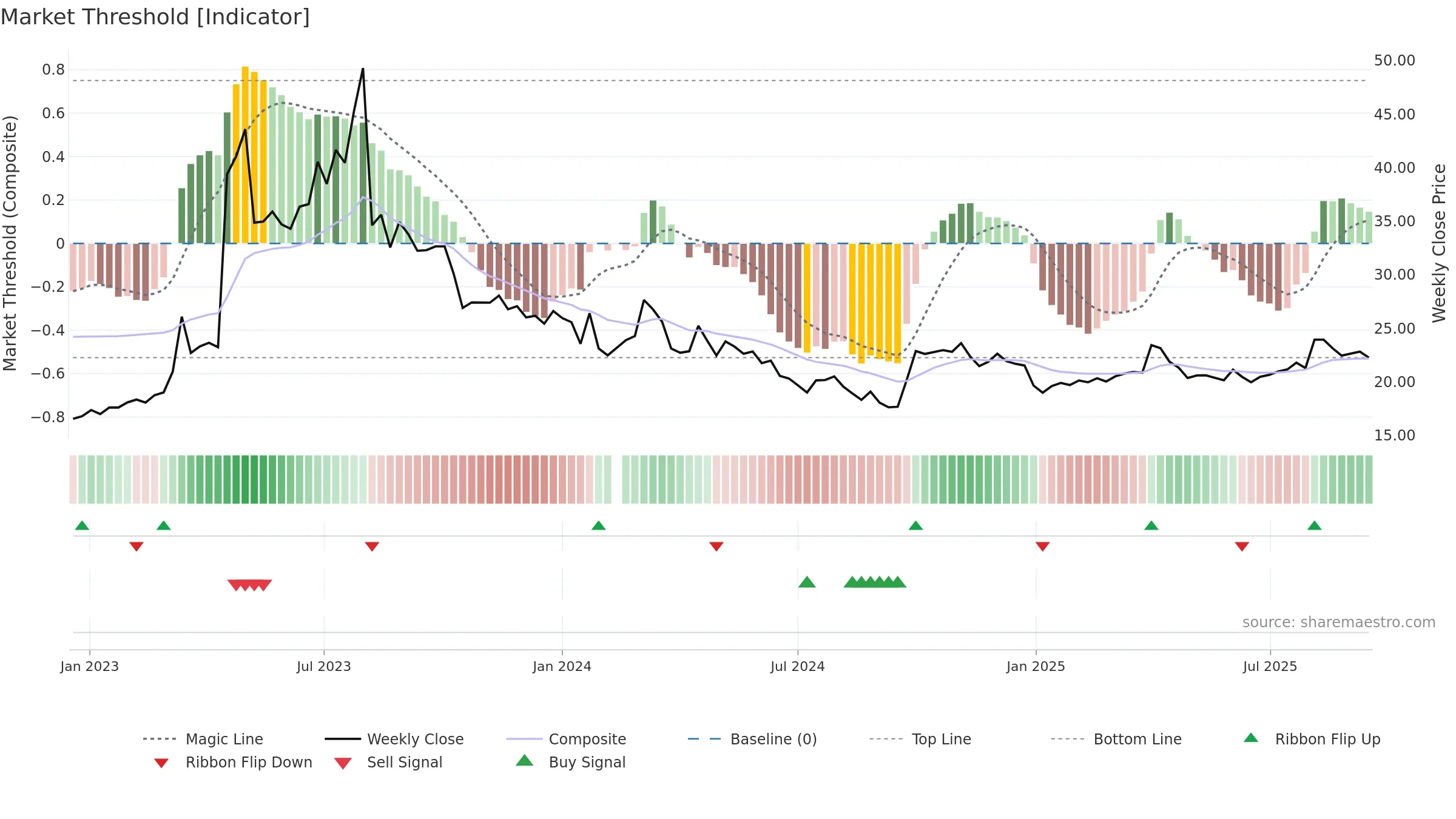 688569 weekly Market Threshold chart, closing 2025-09-15.