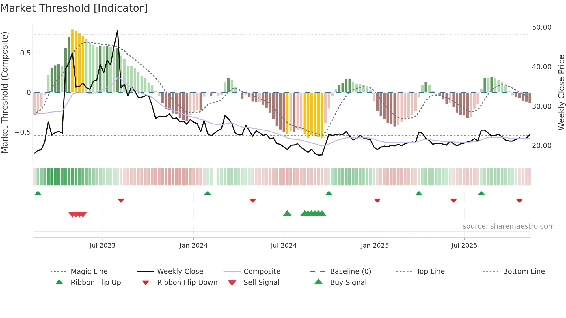 688569 weekly Market Threshold chart