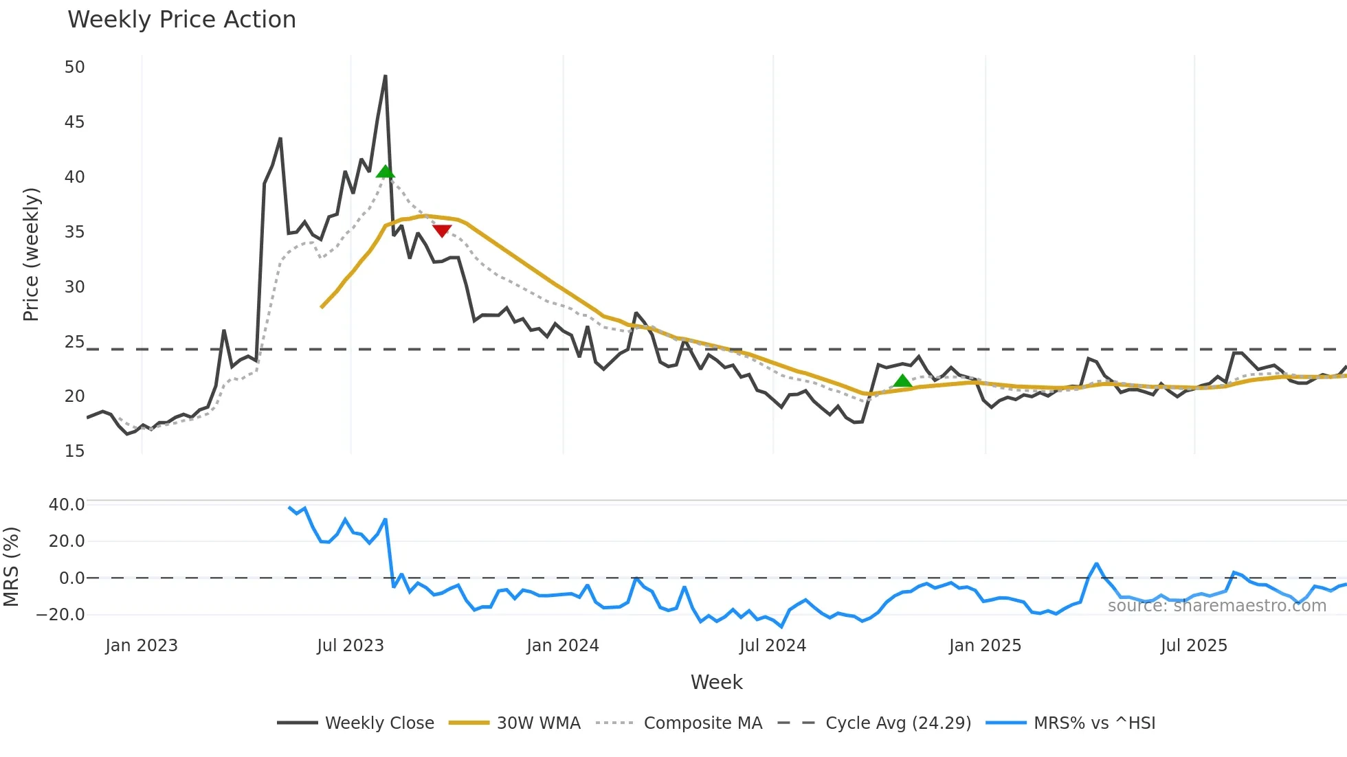 688569 weekly Price Action chart, closing 2025-11-10