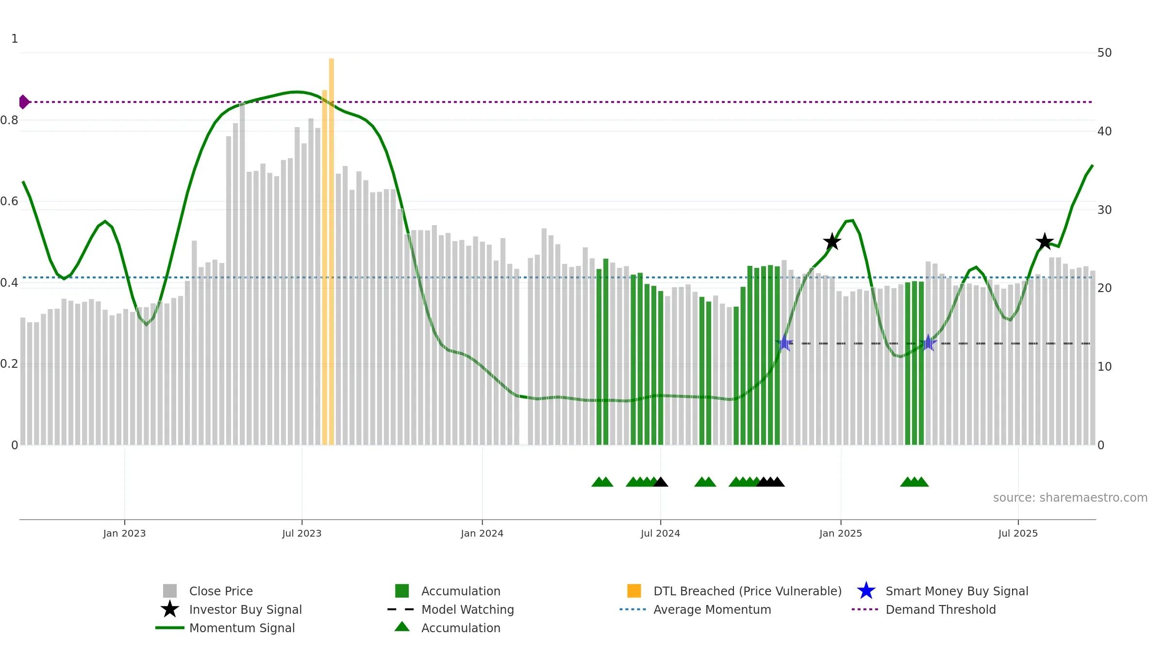 688569 weekly Smart Money chart, closing 2025-09-15.