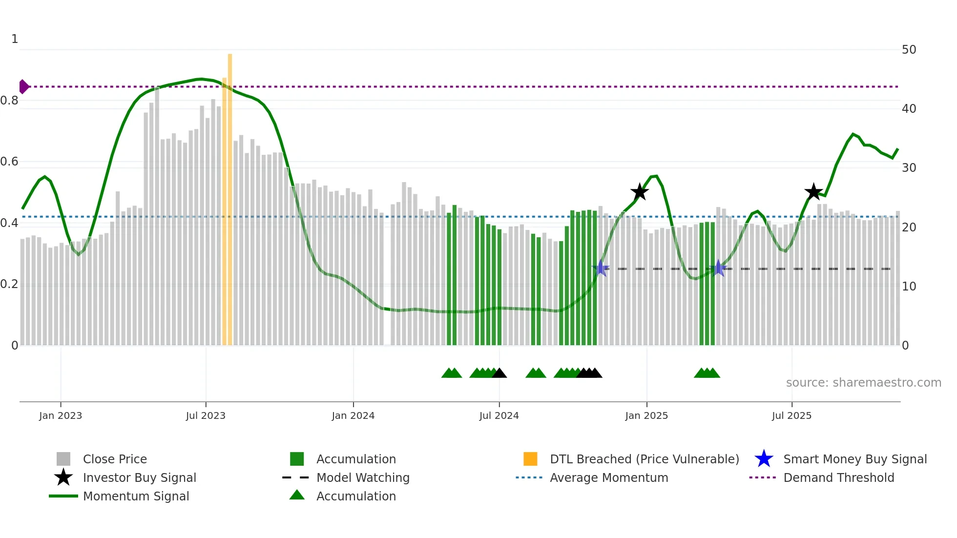 688569 weekly Smart Money chart
