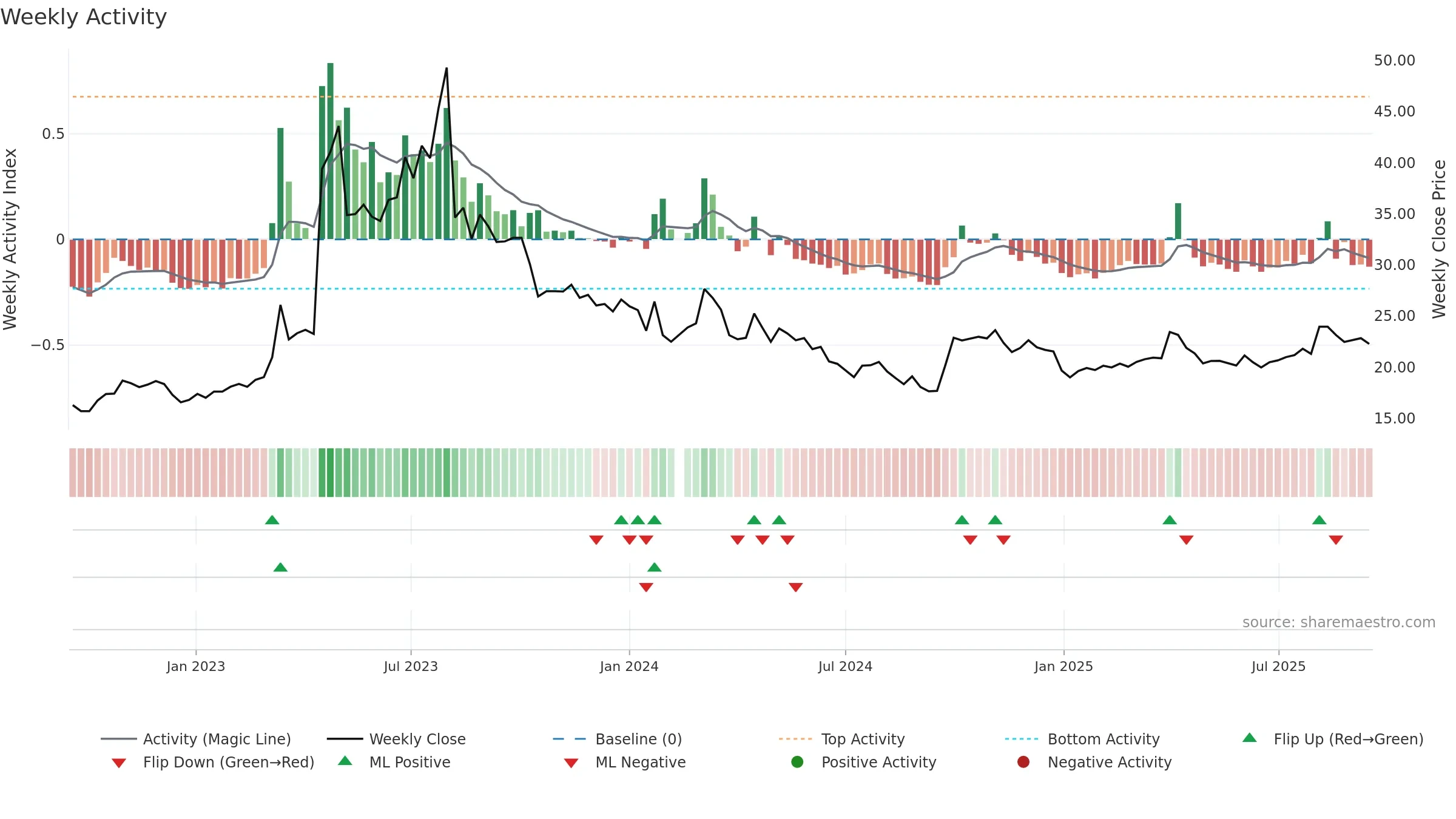 688569 weekly Activity chart, closing 2025-09-15.