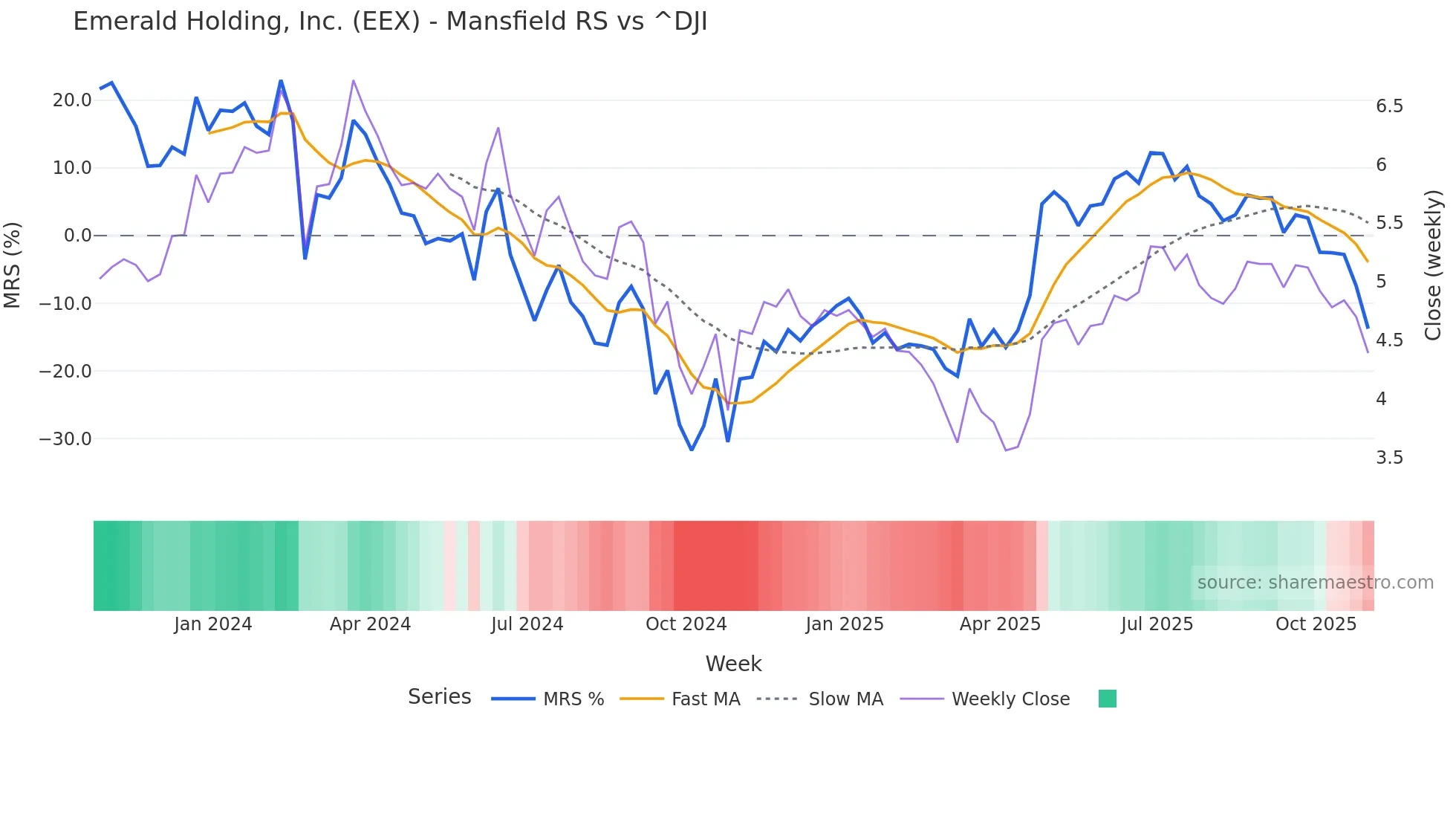 EEX Mansfield Relative Strength chart