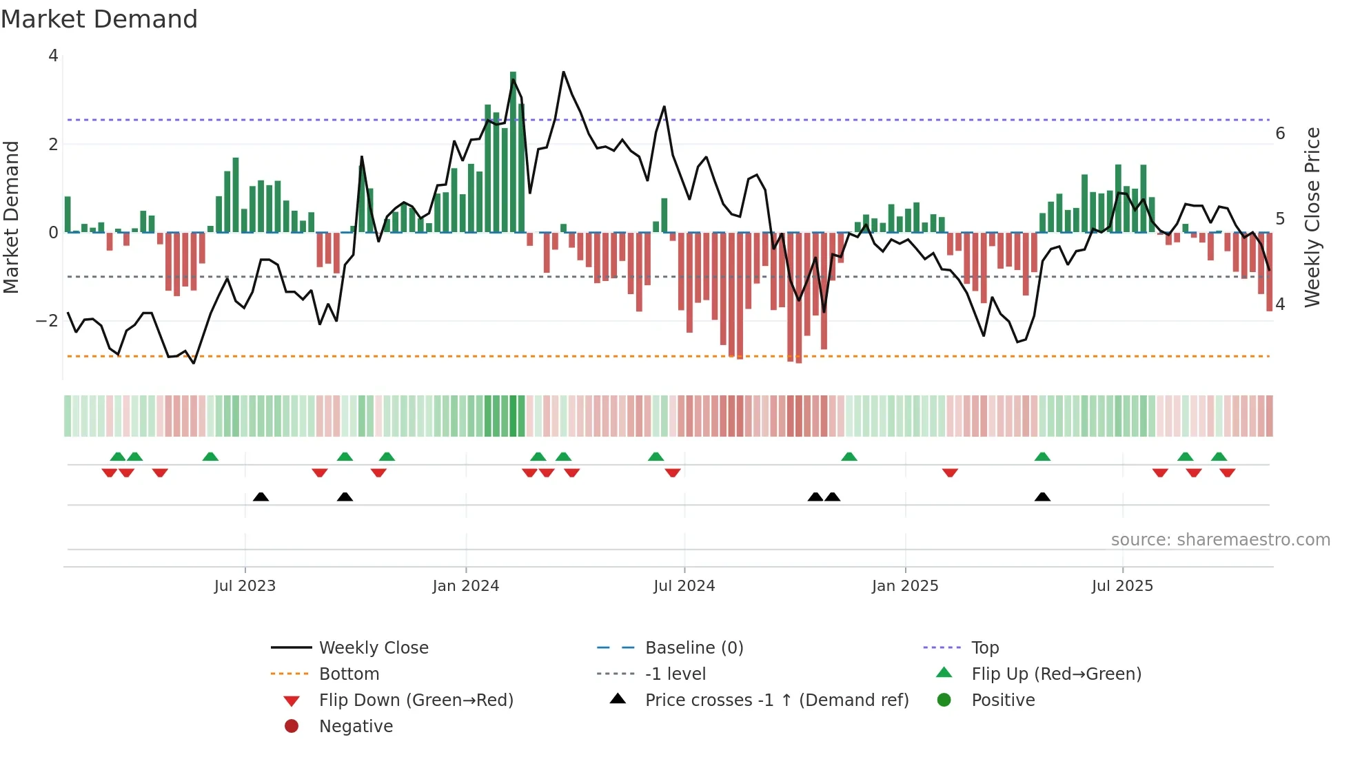 EEX weekly Market Demand chart
