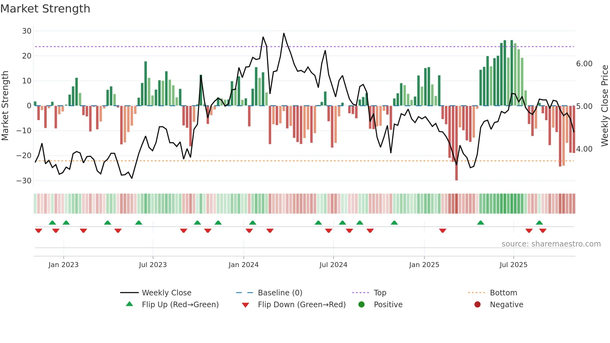 EEX weekly Market Strength chart
