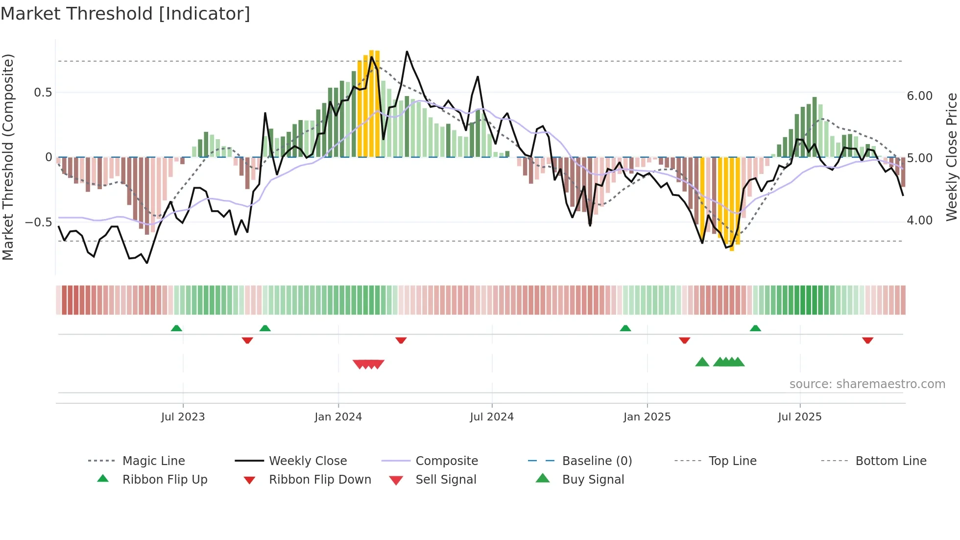 EEX weekly Market Threshold chart