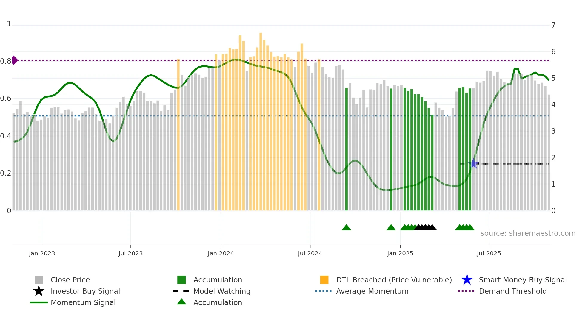 EEX weekly Smart Money chart