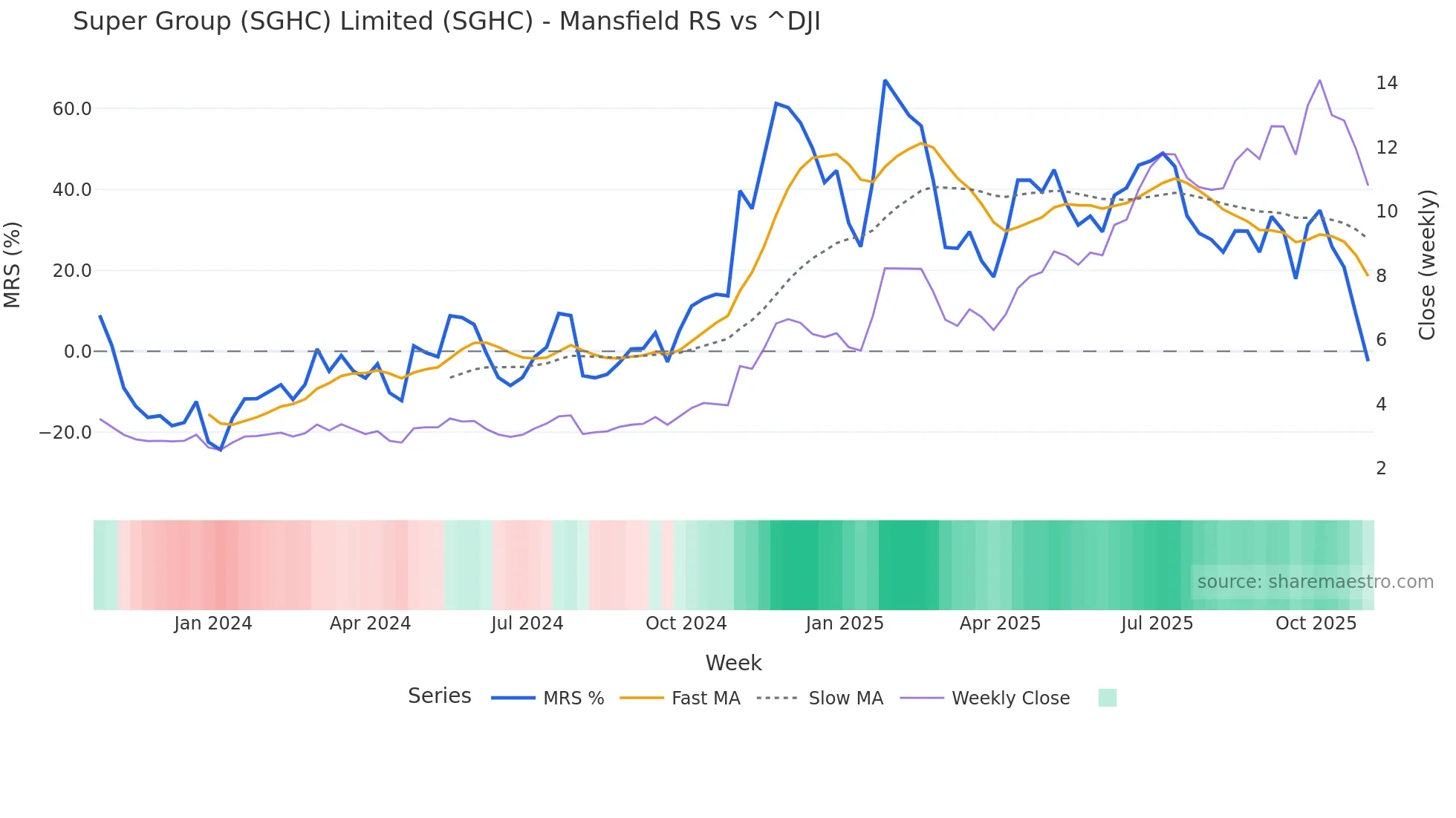 SGHC Mansfield Relative Strength chart