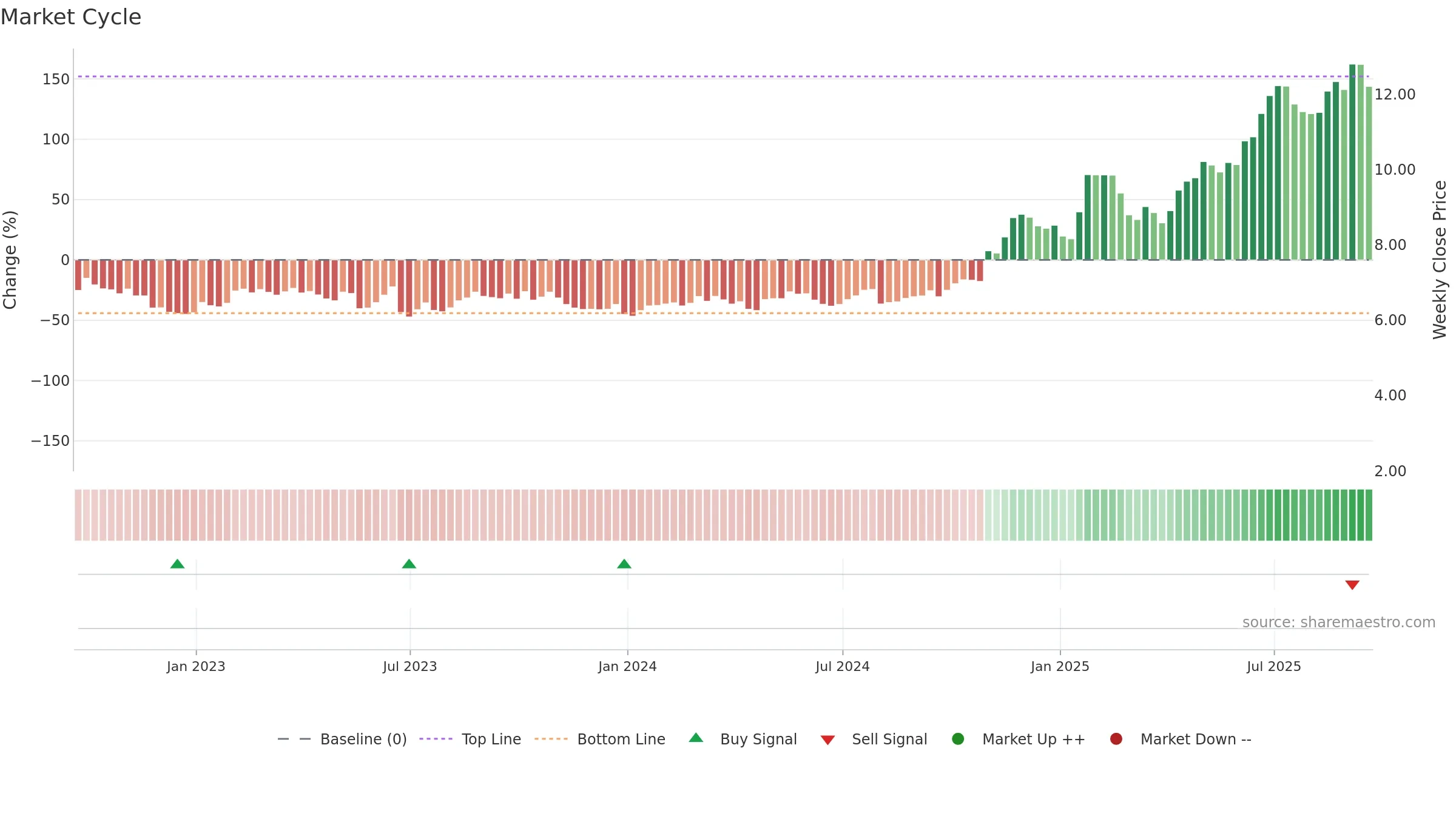 SGHC weekly Market Cycle chart, closing 2025-09-19.