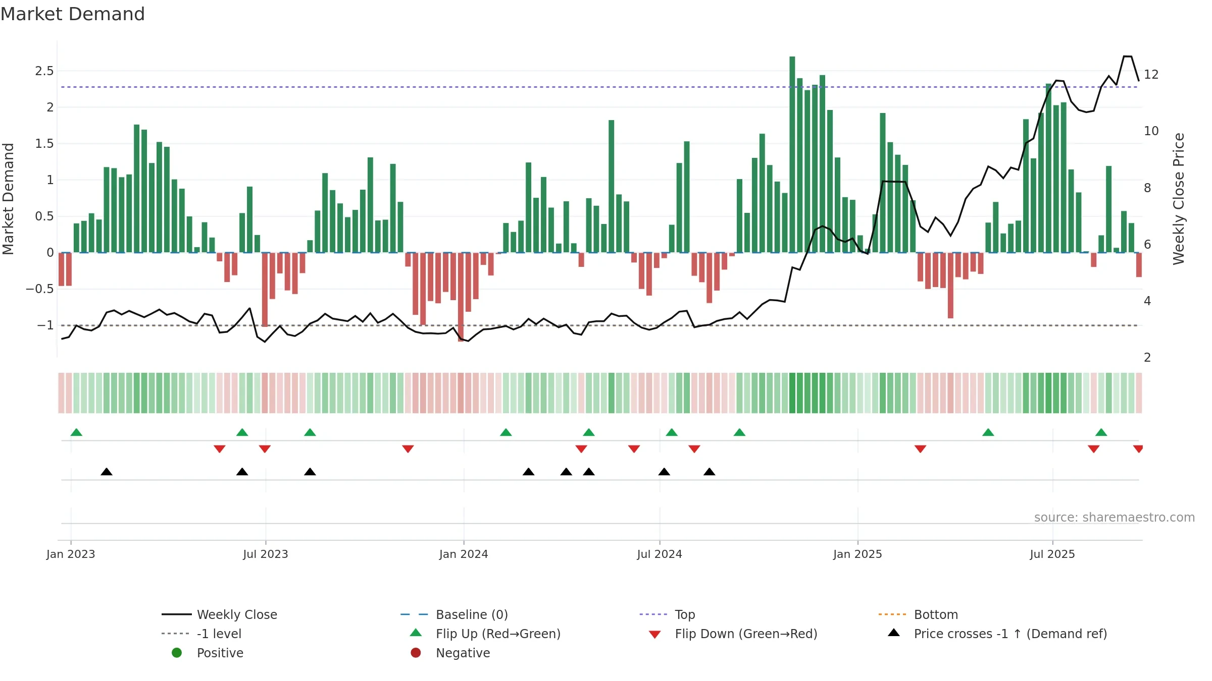 SGHC weekly Market Demand chart, closing 2025-09-19.