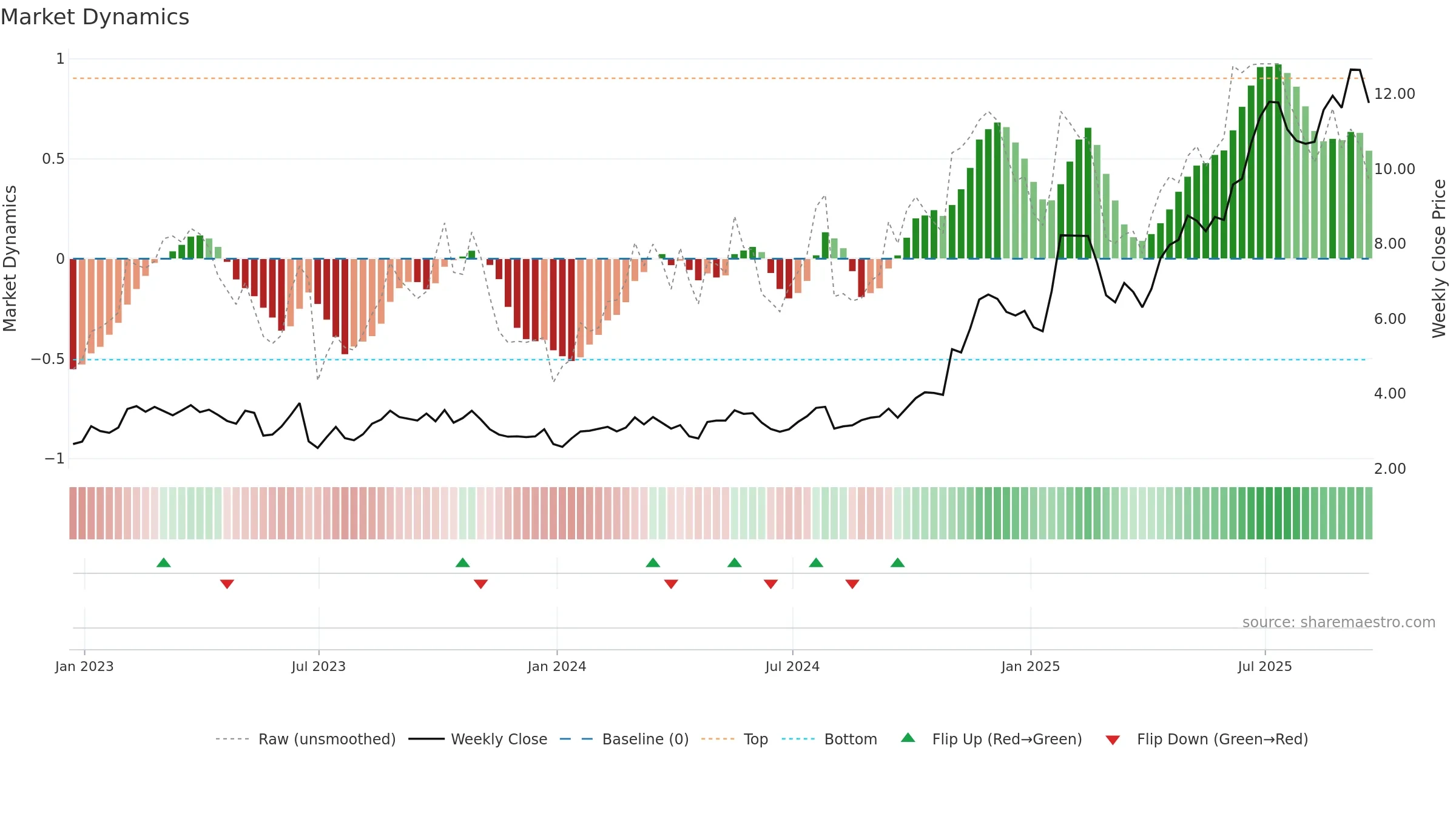SGHC weekly Market Dynamics chart, closing 2025-09-19.