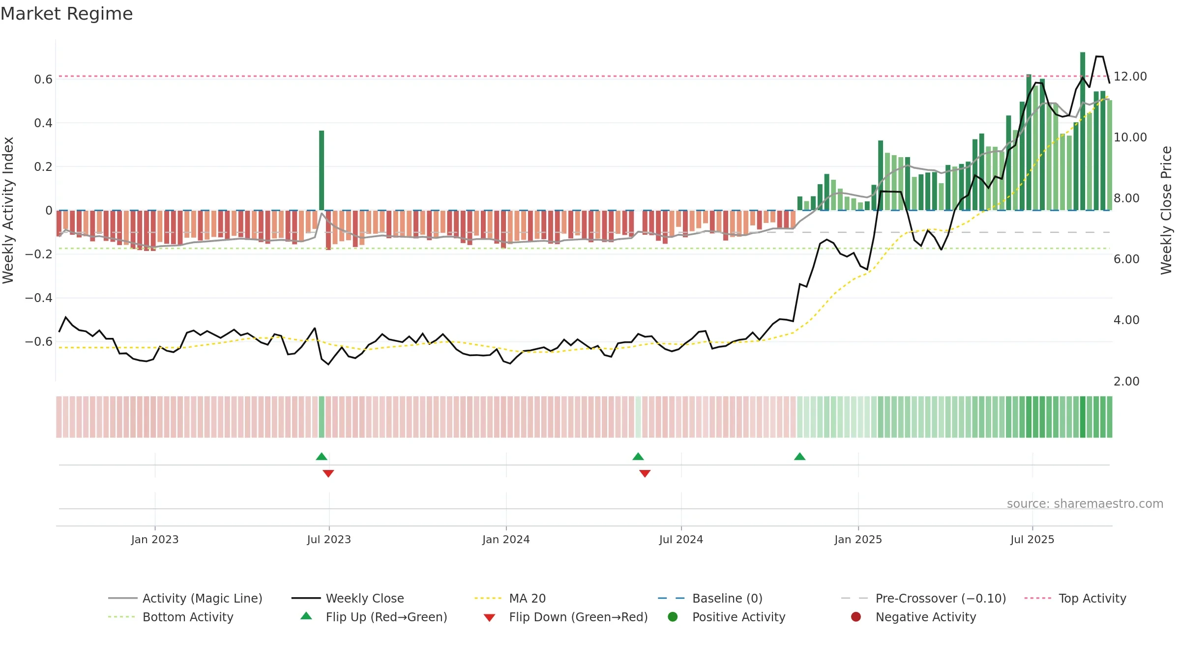 SGHC weekly Market Snapshot chart, closing 2025-09-19.