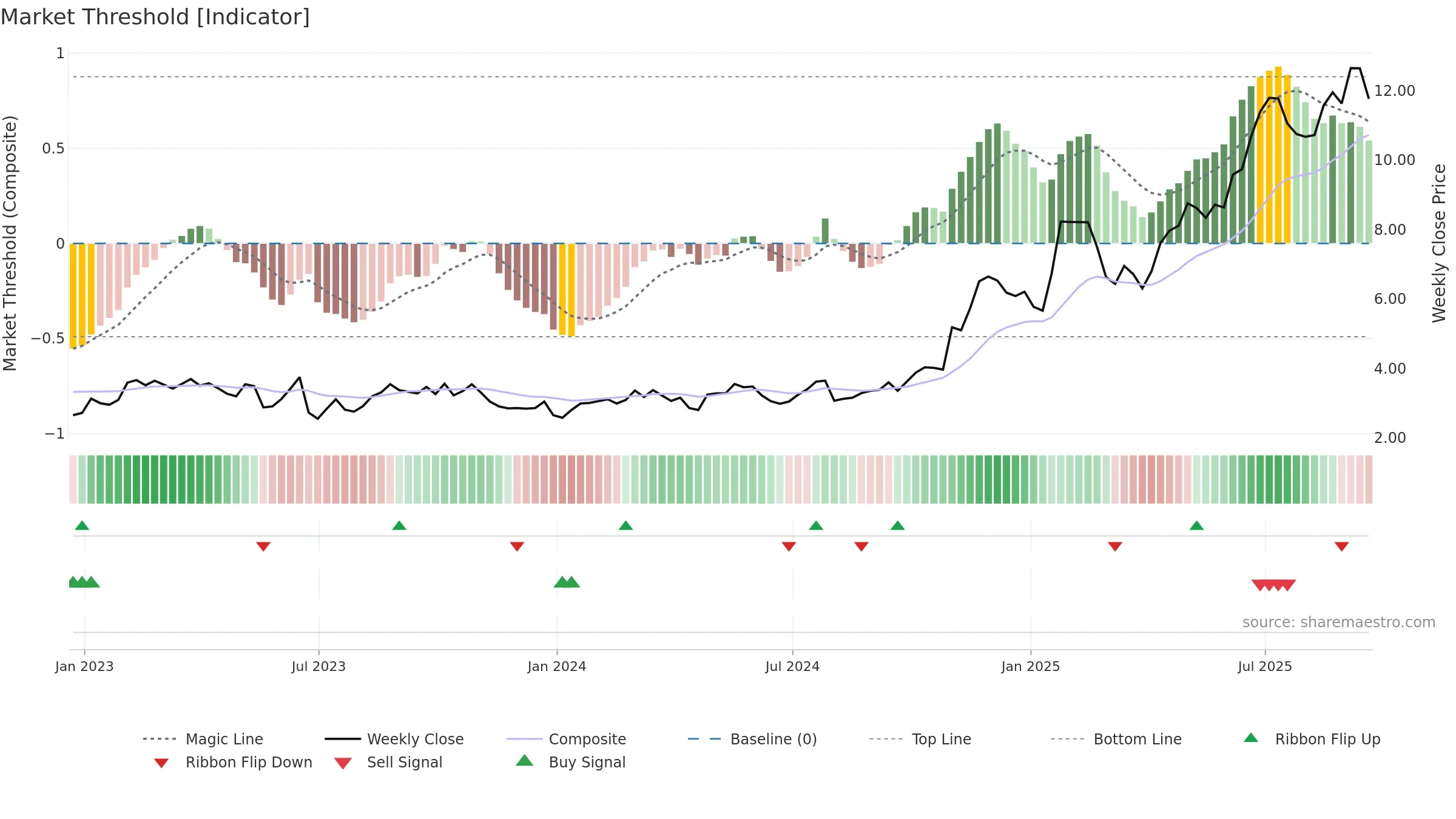 SGHC weekly Market Threshold chart, closing 2025-09-19.