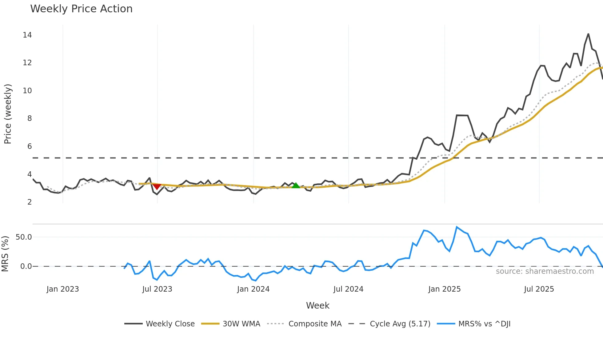 SGHC weekly Price Action chart, closing 2025-10-31