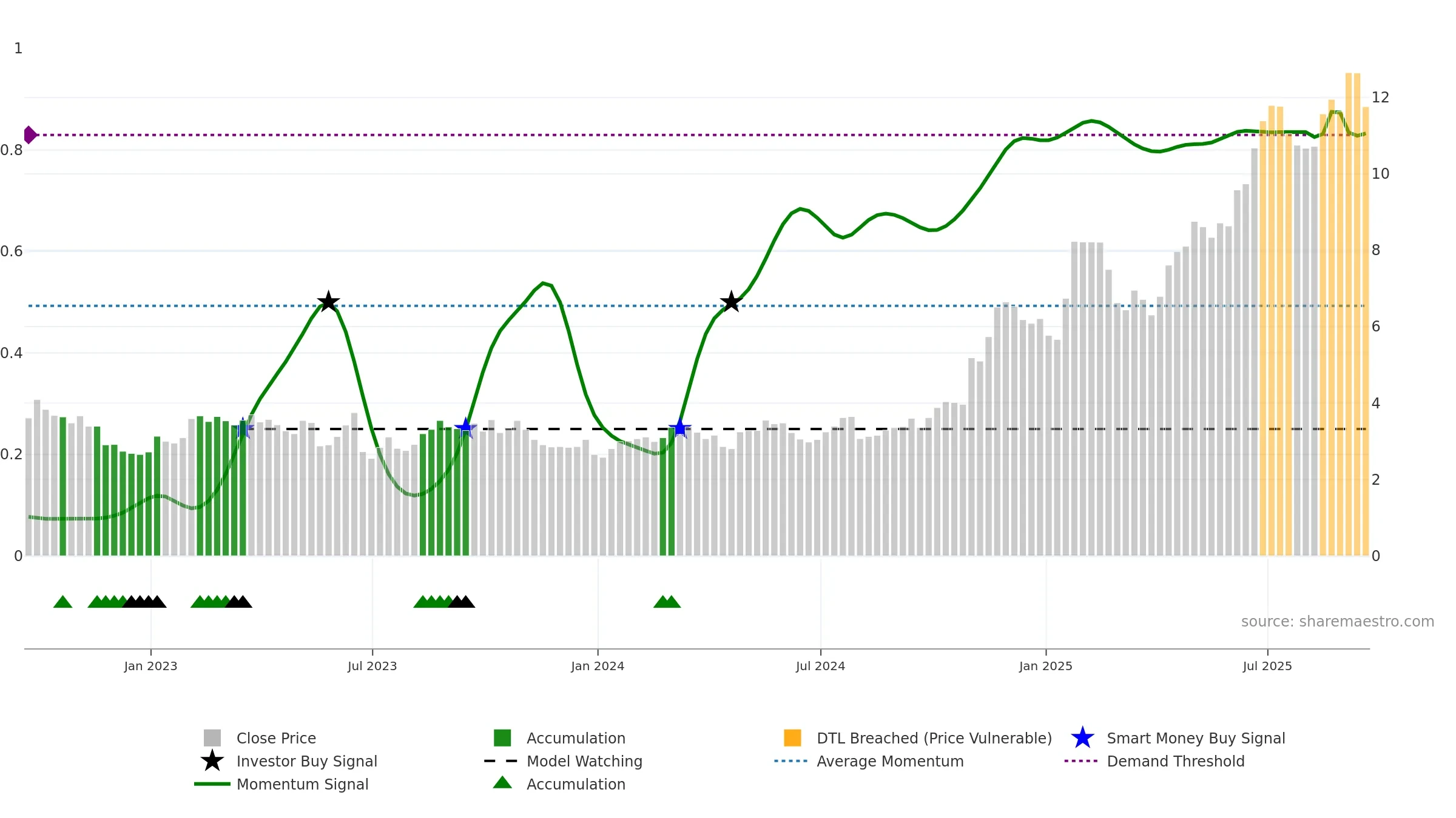 SGHC weekly Smart Money chart, closing 2025-09-19.