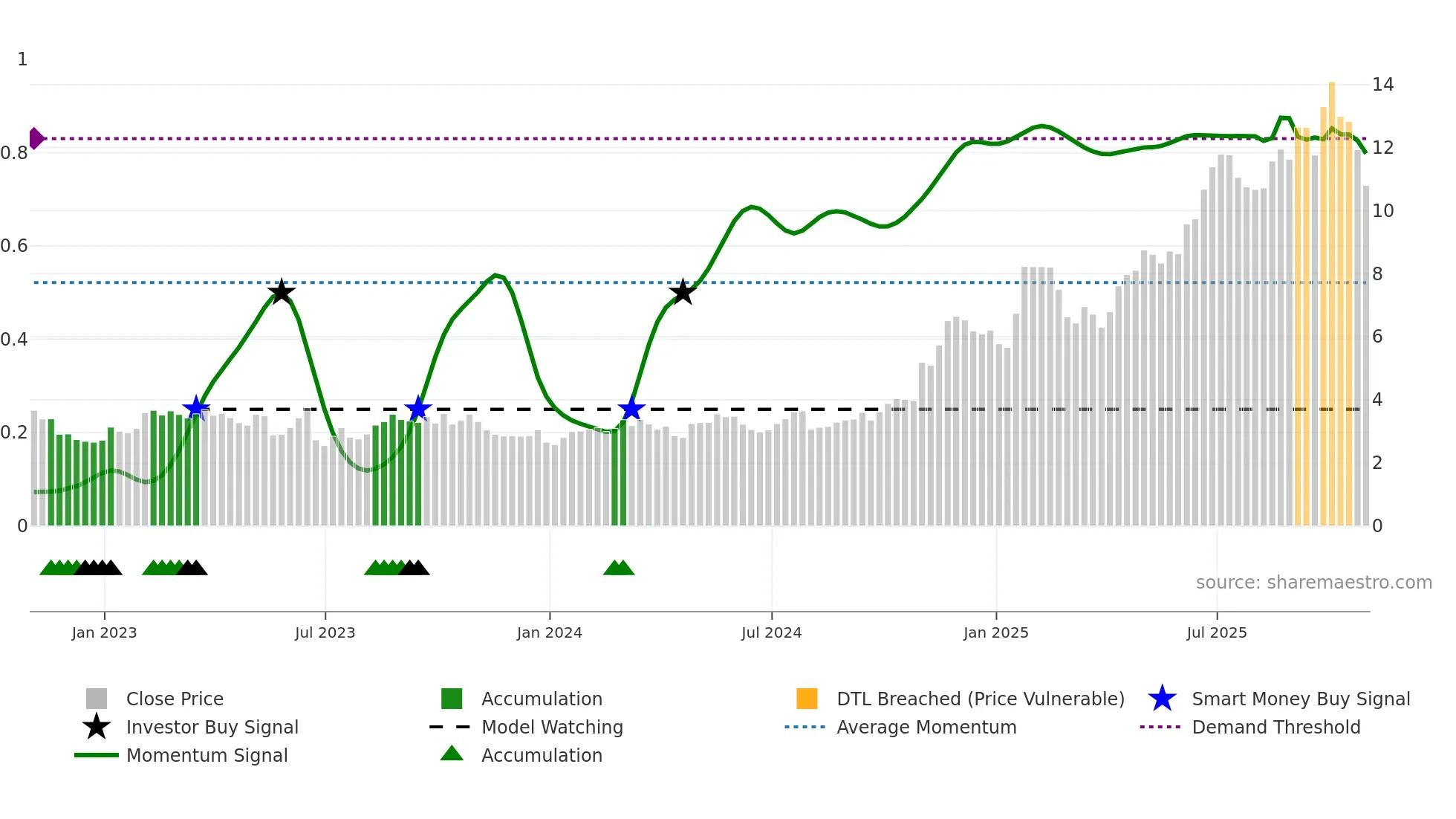 SGHC weekly Smart Money chart