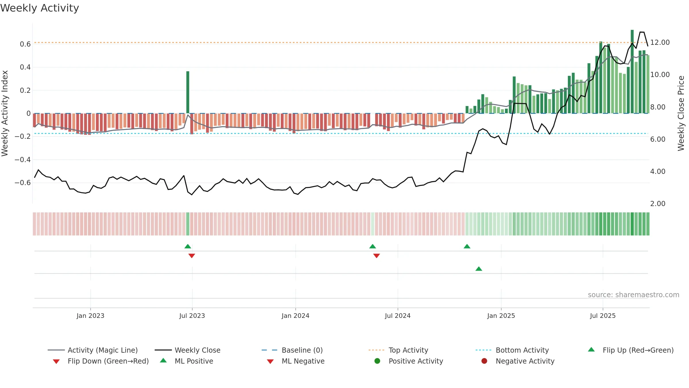 SGHC weekly Activity chart, closing 2025-09-19.