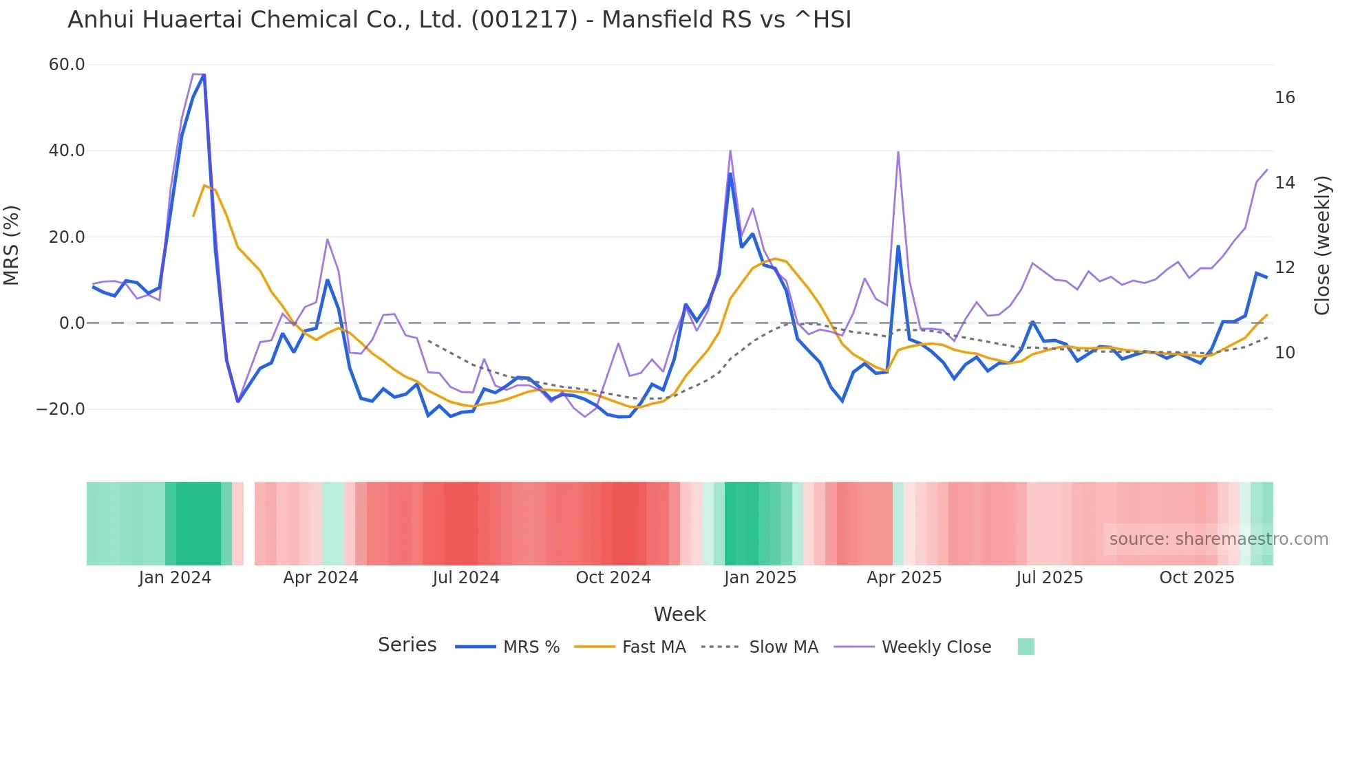 001217 Mansfield Relative Strength chart