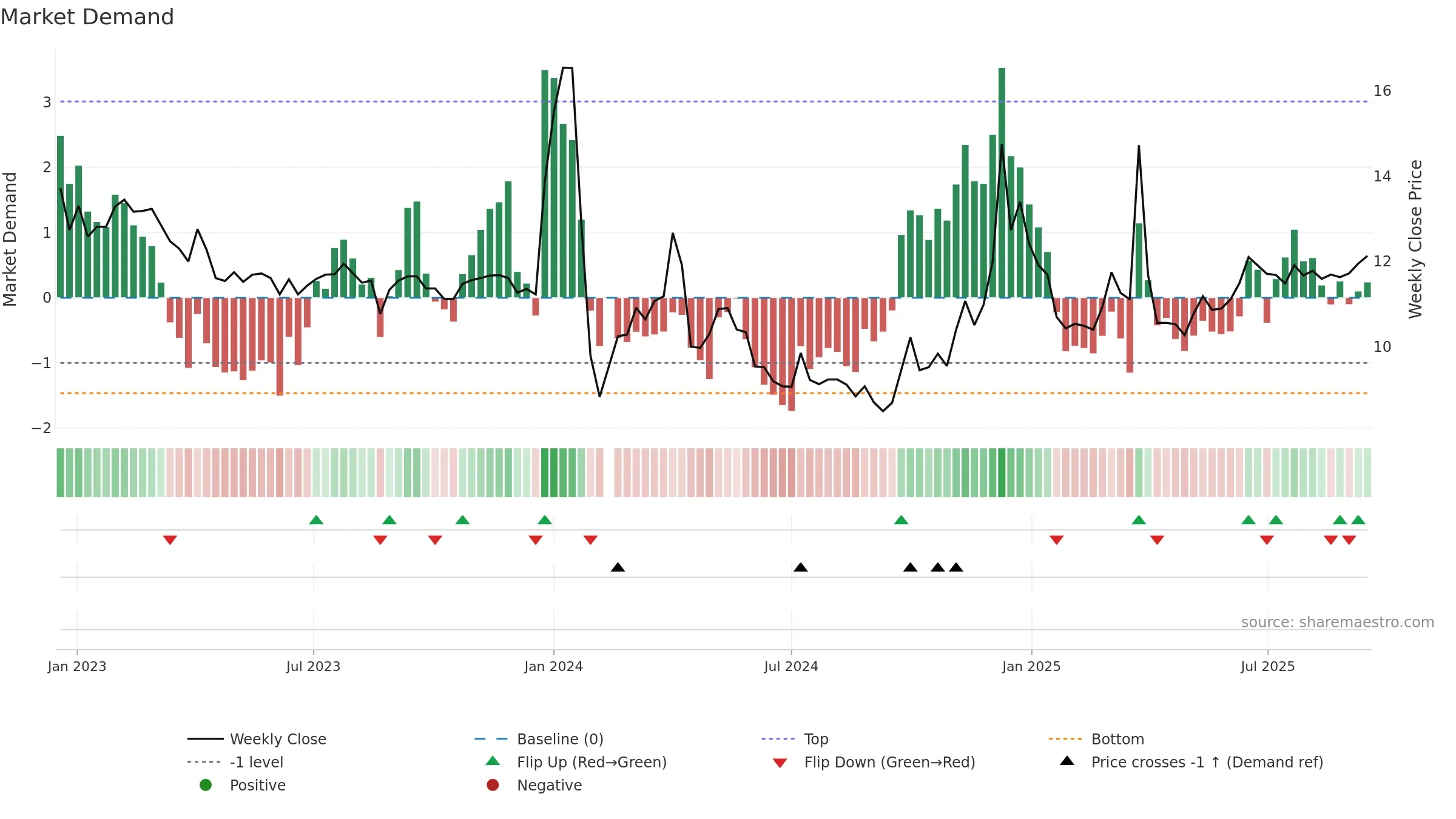 001217 weekly Market Demand chart, closing 2025-09-15.