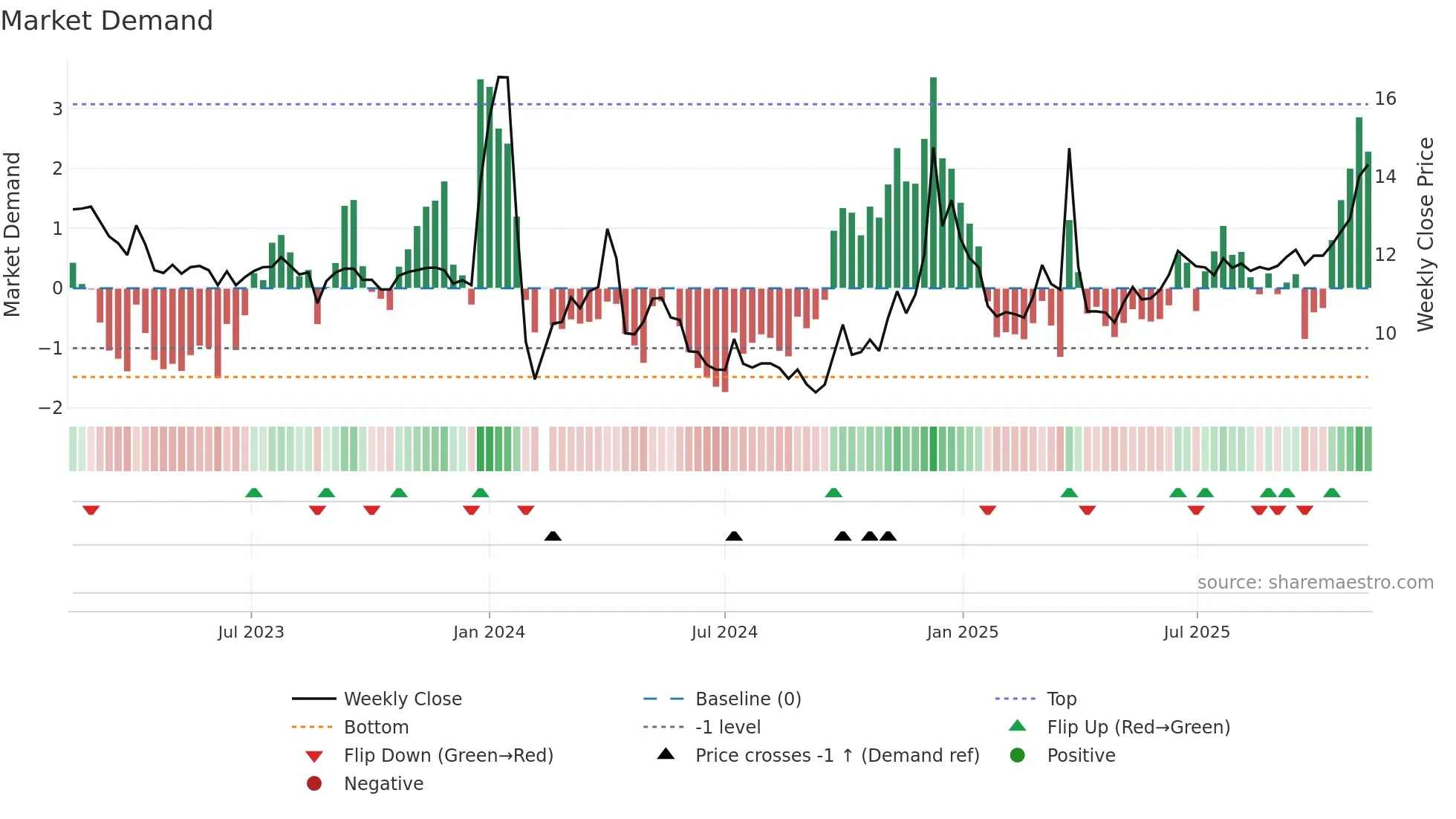 001217 weekly Market Demand chart