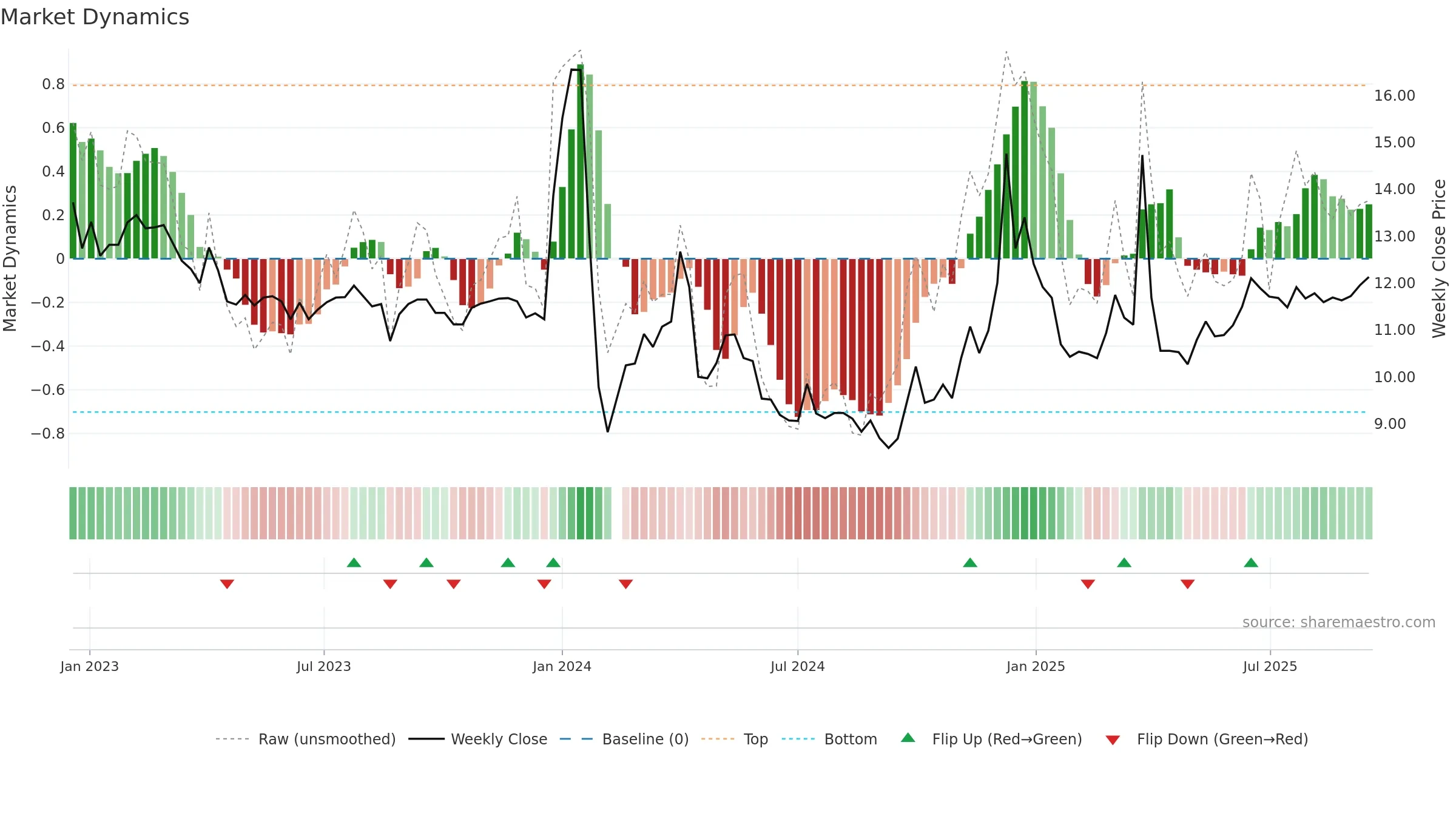 001217 weekly Market Dynamics chart, closing 2025-09-15.