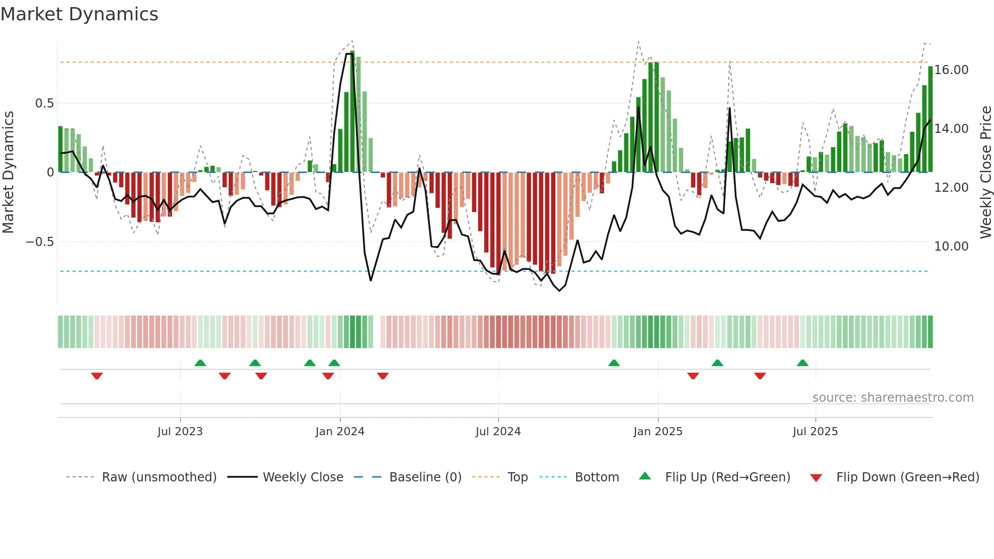 001217 weekly Market Dynamics chart
