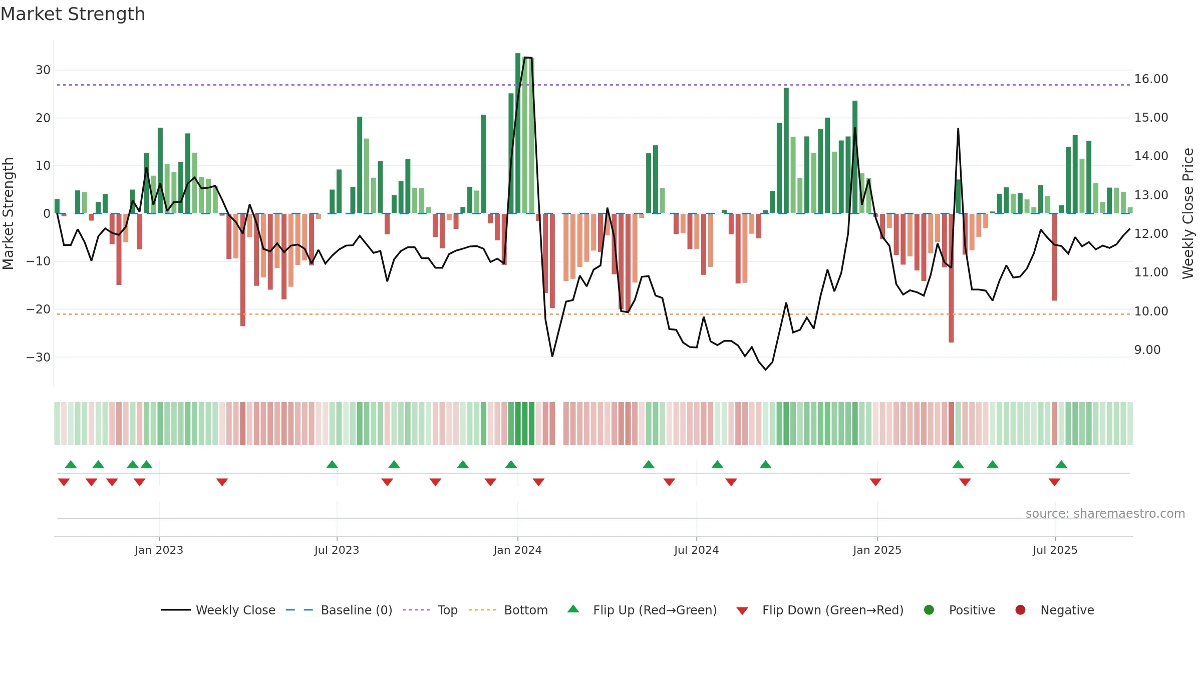 001217 weekly Market Strength chart, closing 2025-09-15.