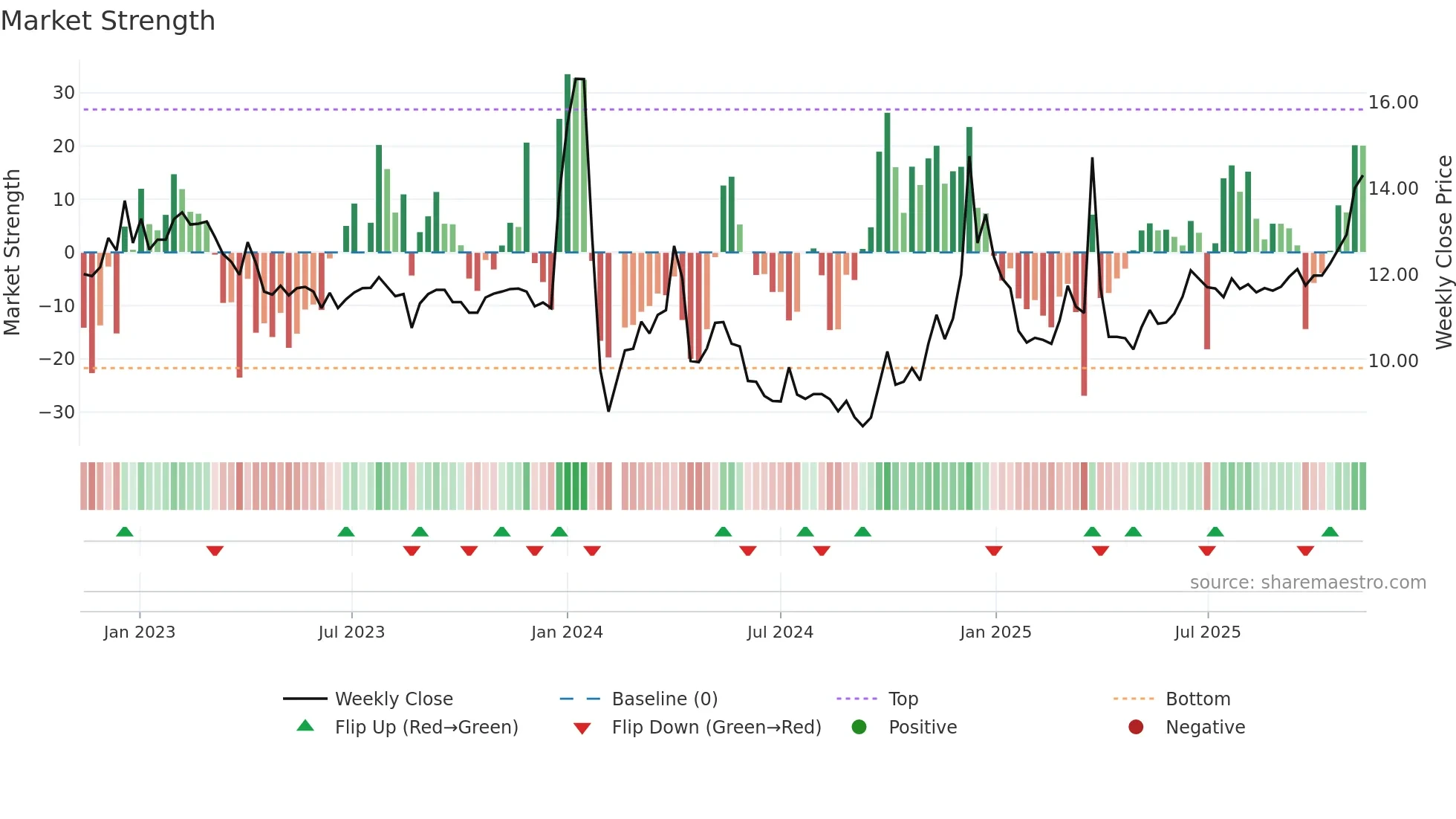 001217 weekly Market Strength chart