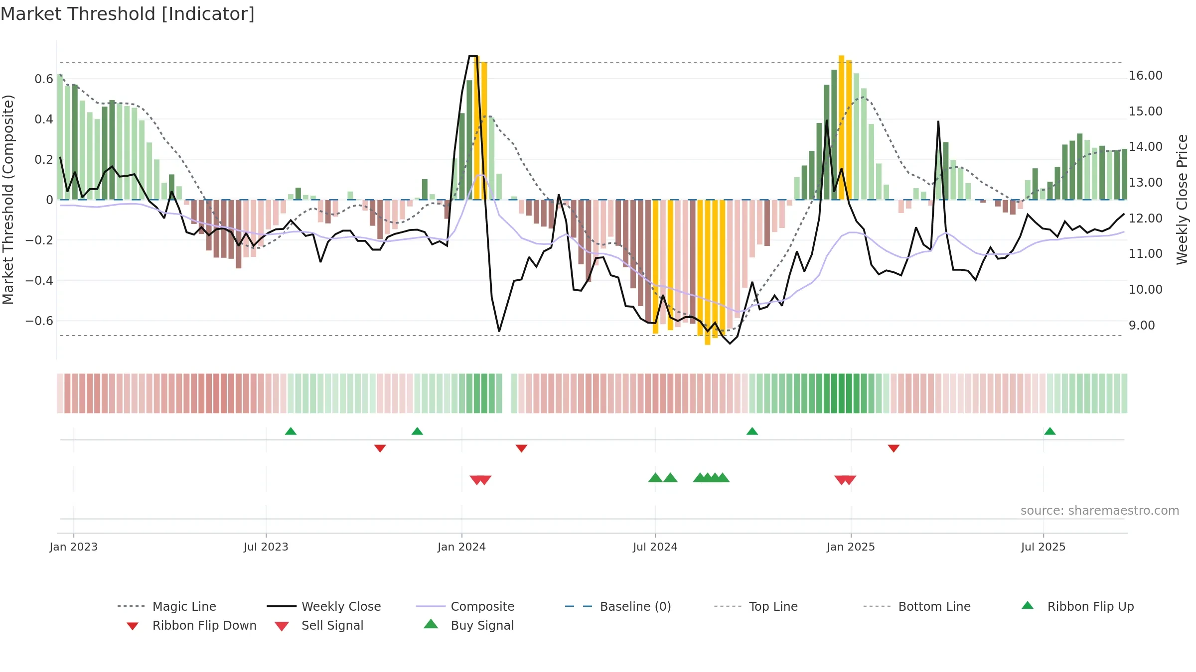 001217 weekly Market Threshold chart, closing 2025-09-15.