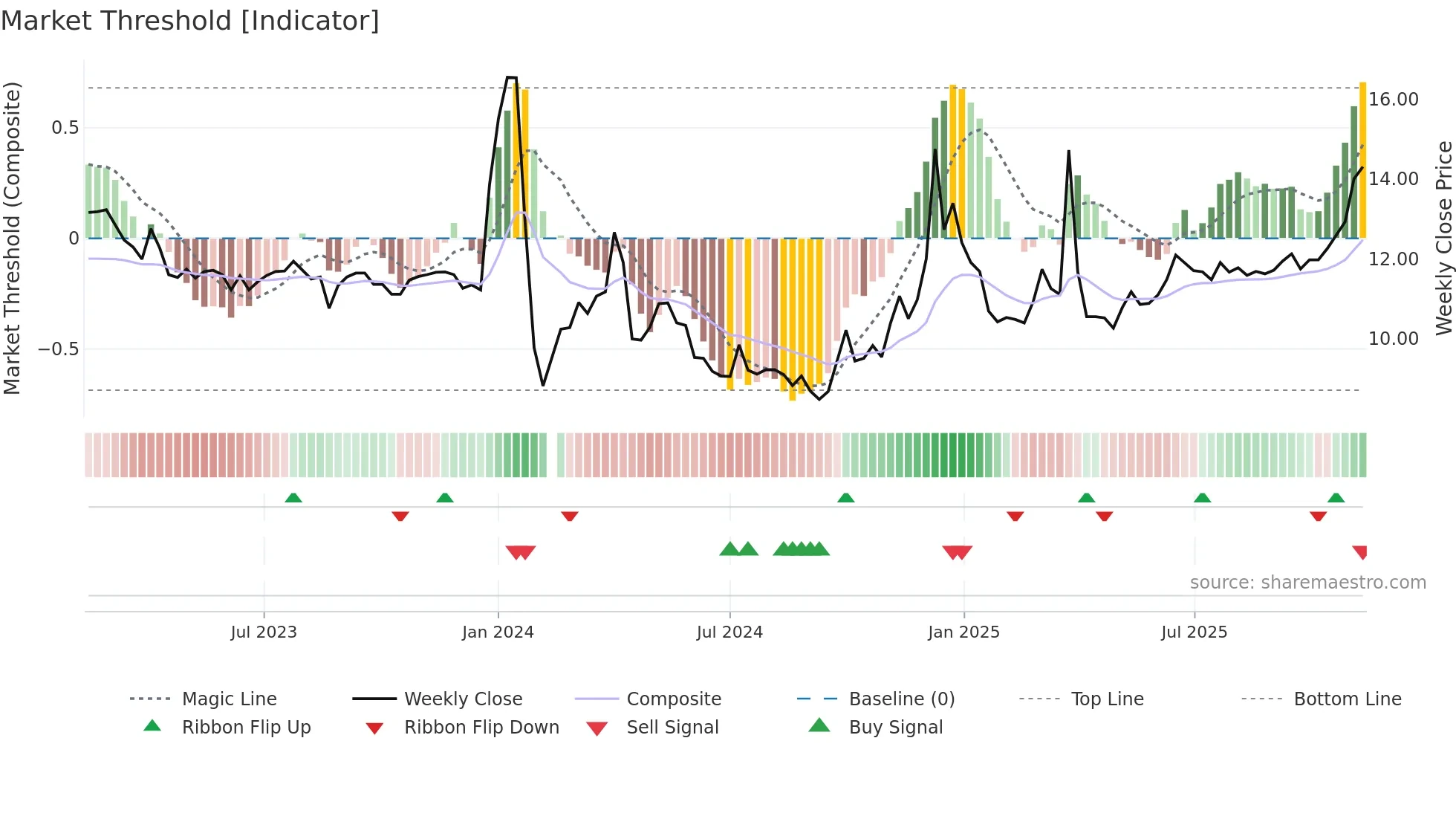 001217 weekly Market Threshold chart