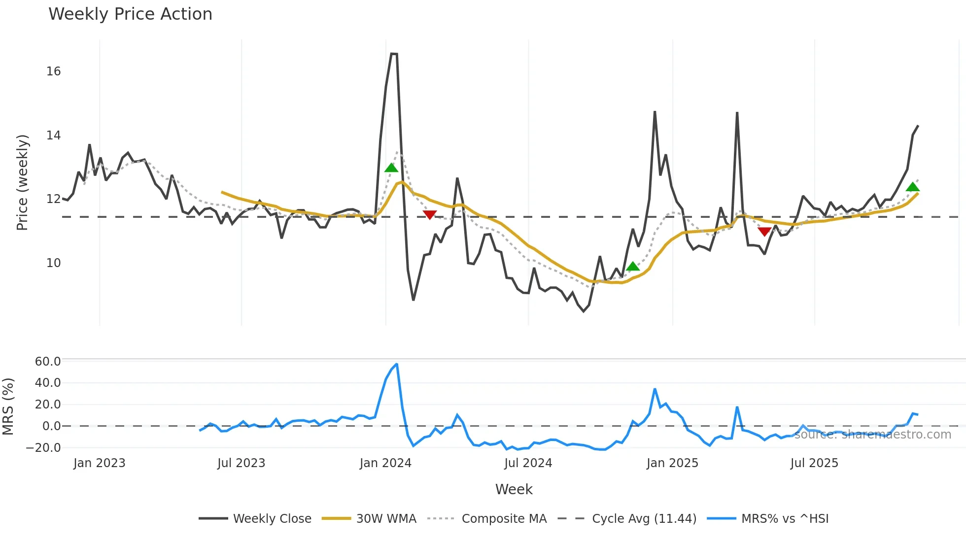 001217 weekly Price Action chart, closing 2025-11-10