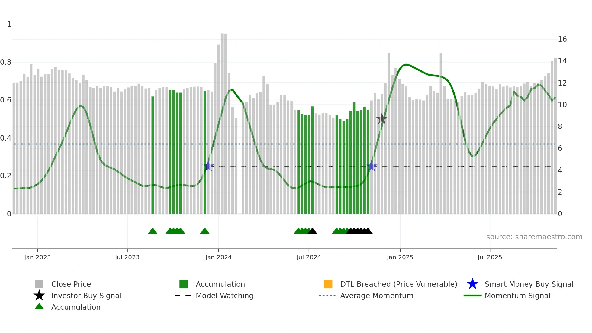 001217 weekly Smart Money chart