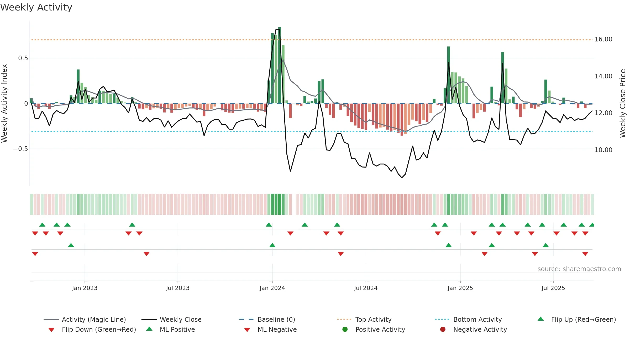 001217 weekly Activity chart, closing 2025-09-15.
