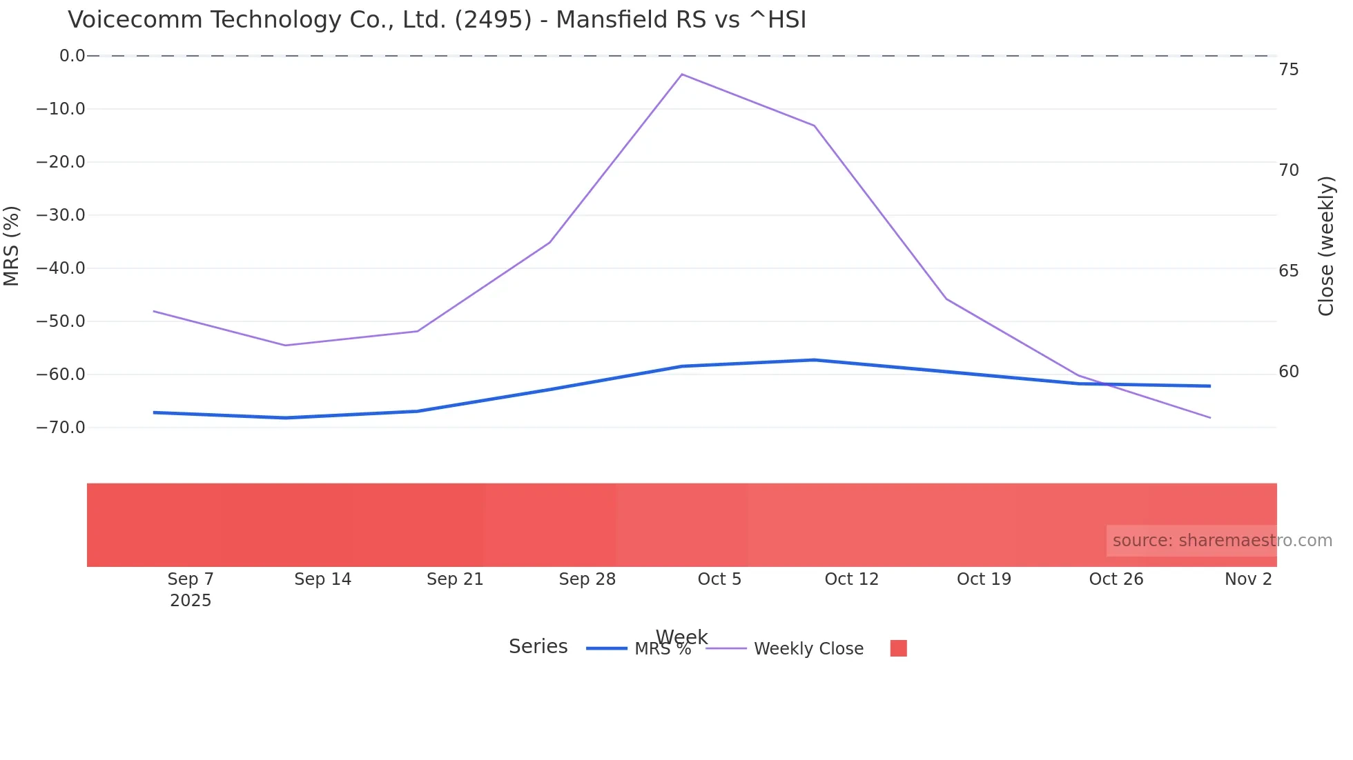 2495 Mansfield Relative Strength chart