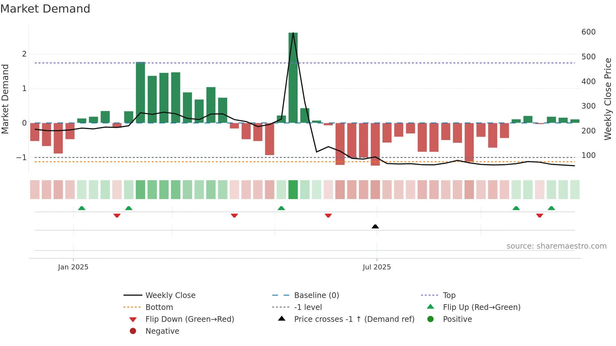 2495 weekly Market Demand chart