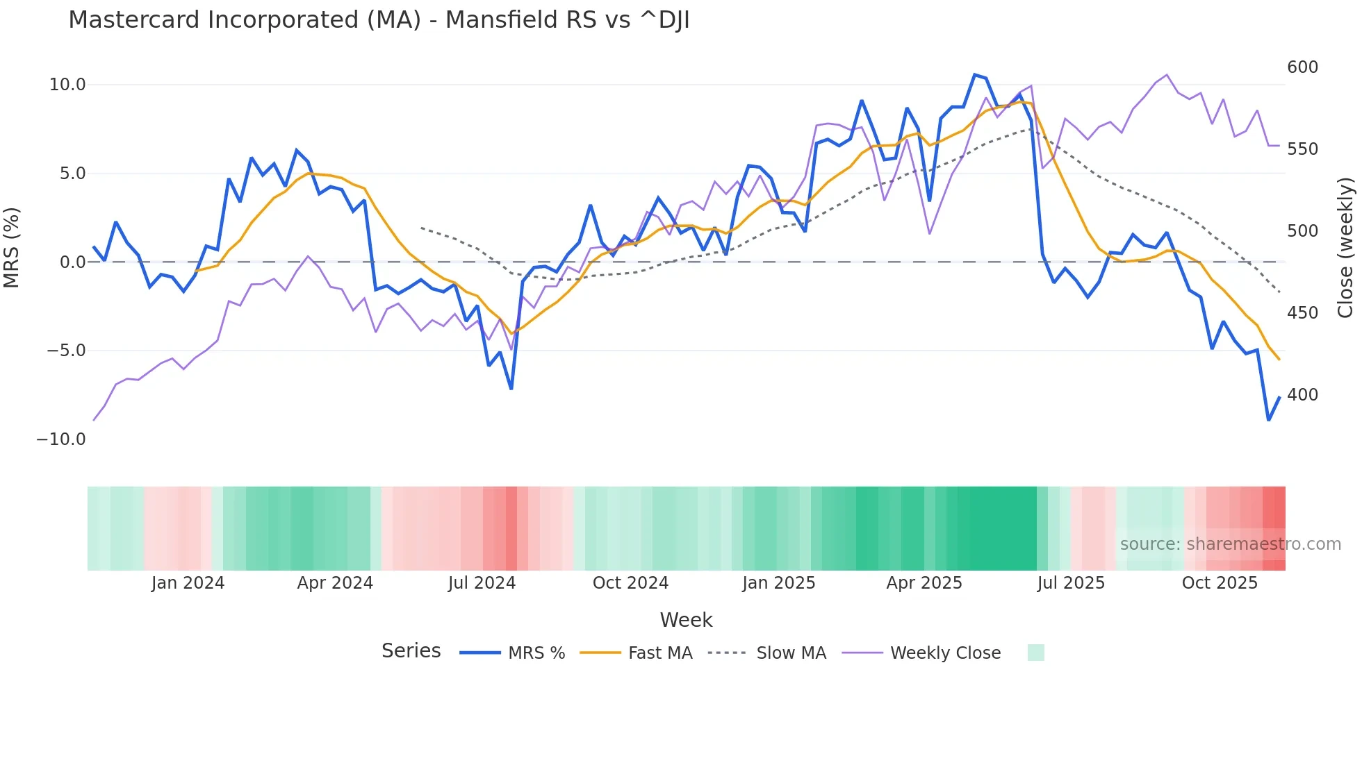 MA Mansfield Relative Strength chart