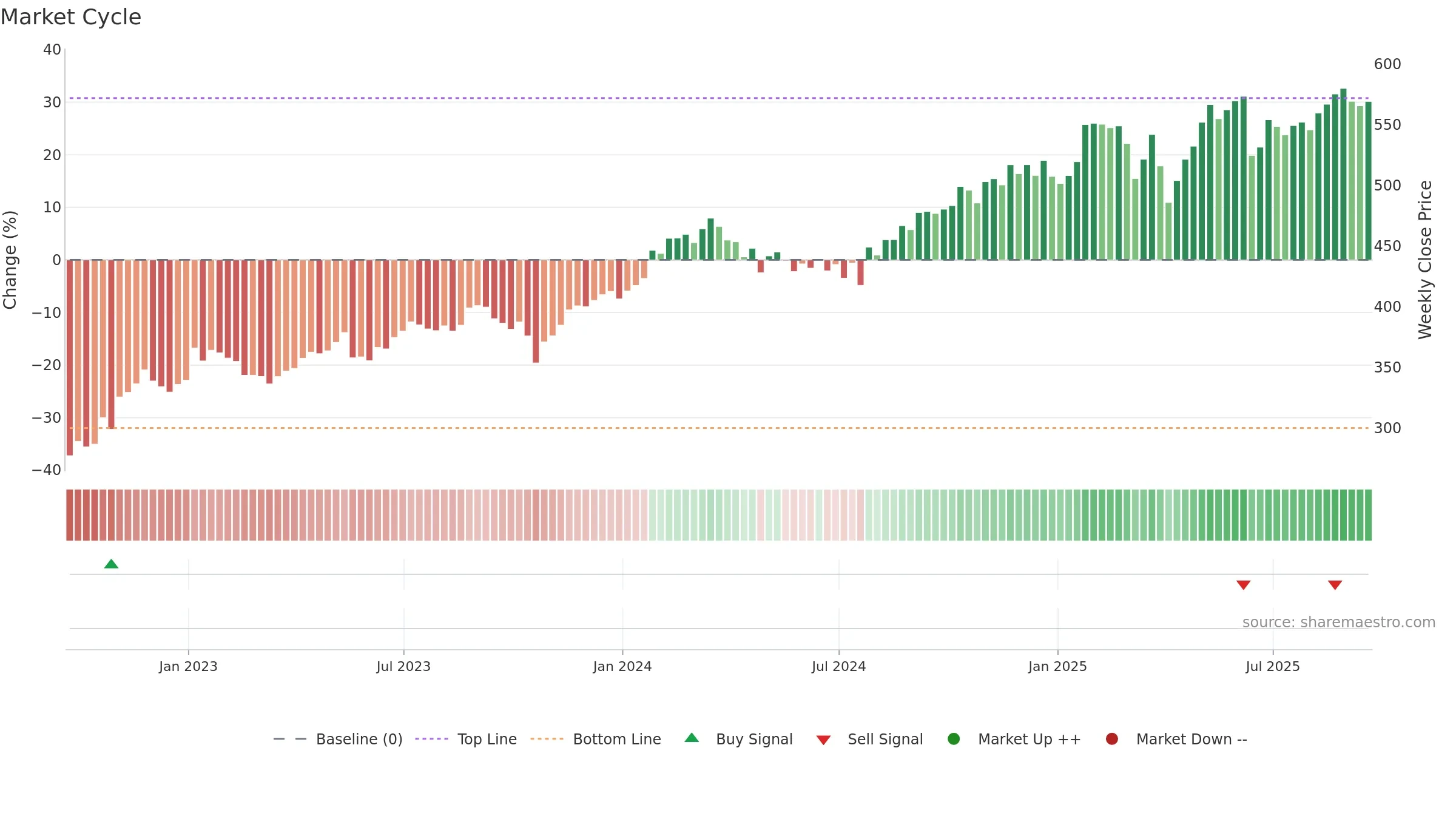 MA weekly Market Cycle chart, closing 2025-09-19.
