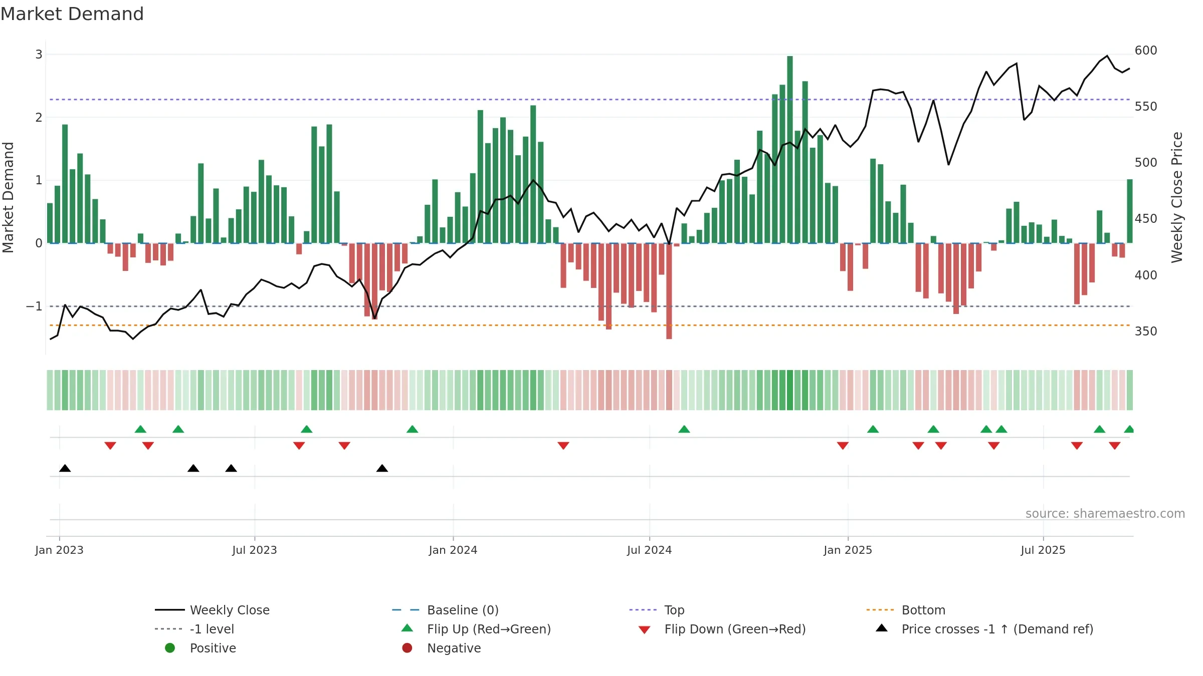MA weekly Market Demand chart, closing 2025-09-19.