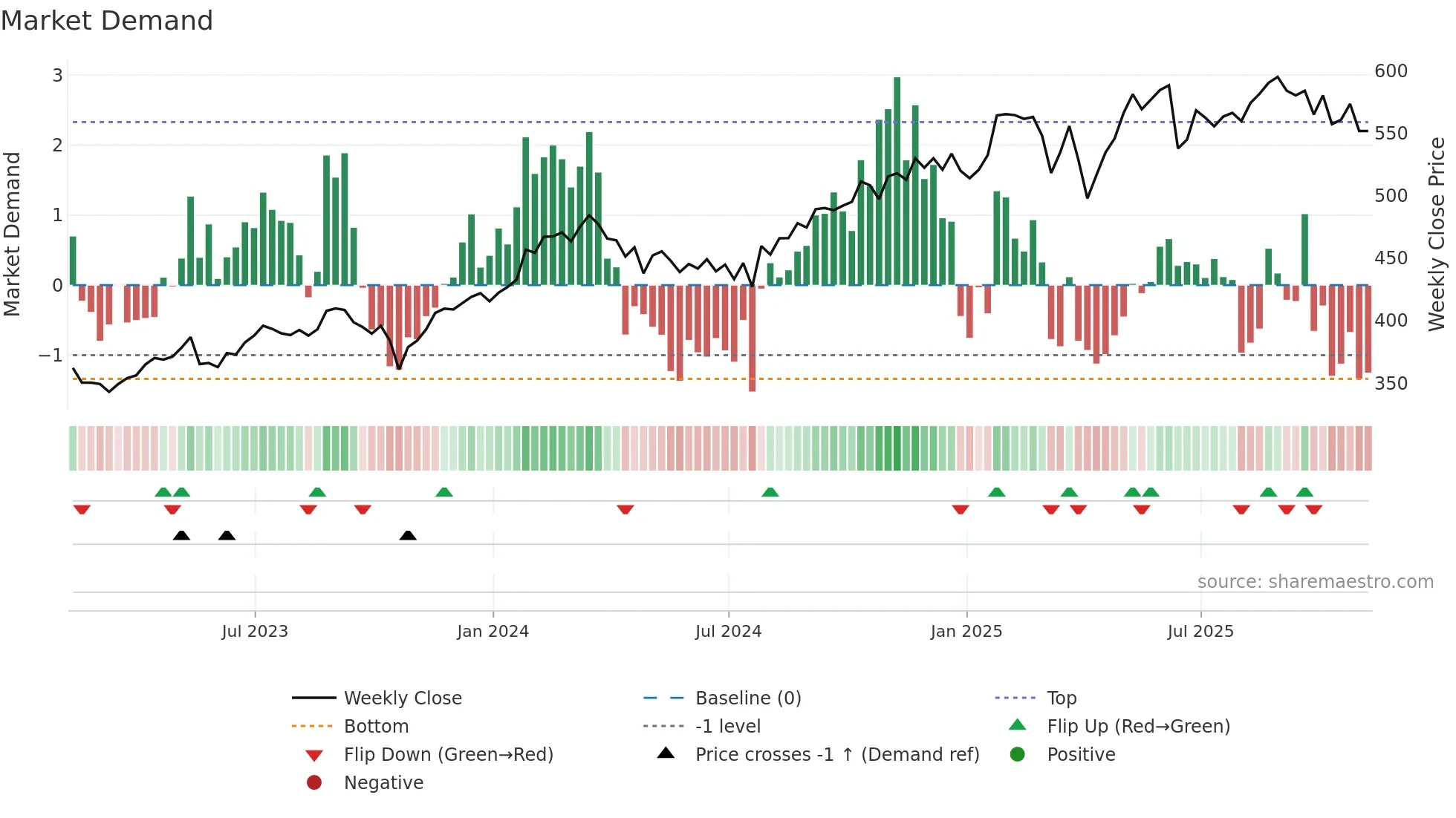 MA weekly Market Demand chart