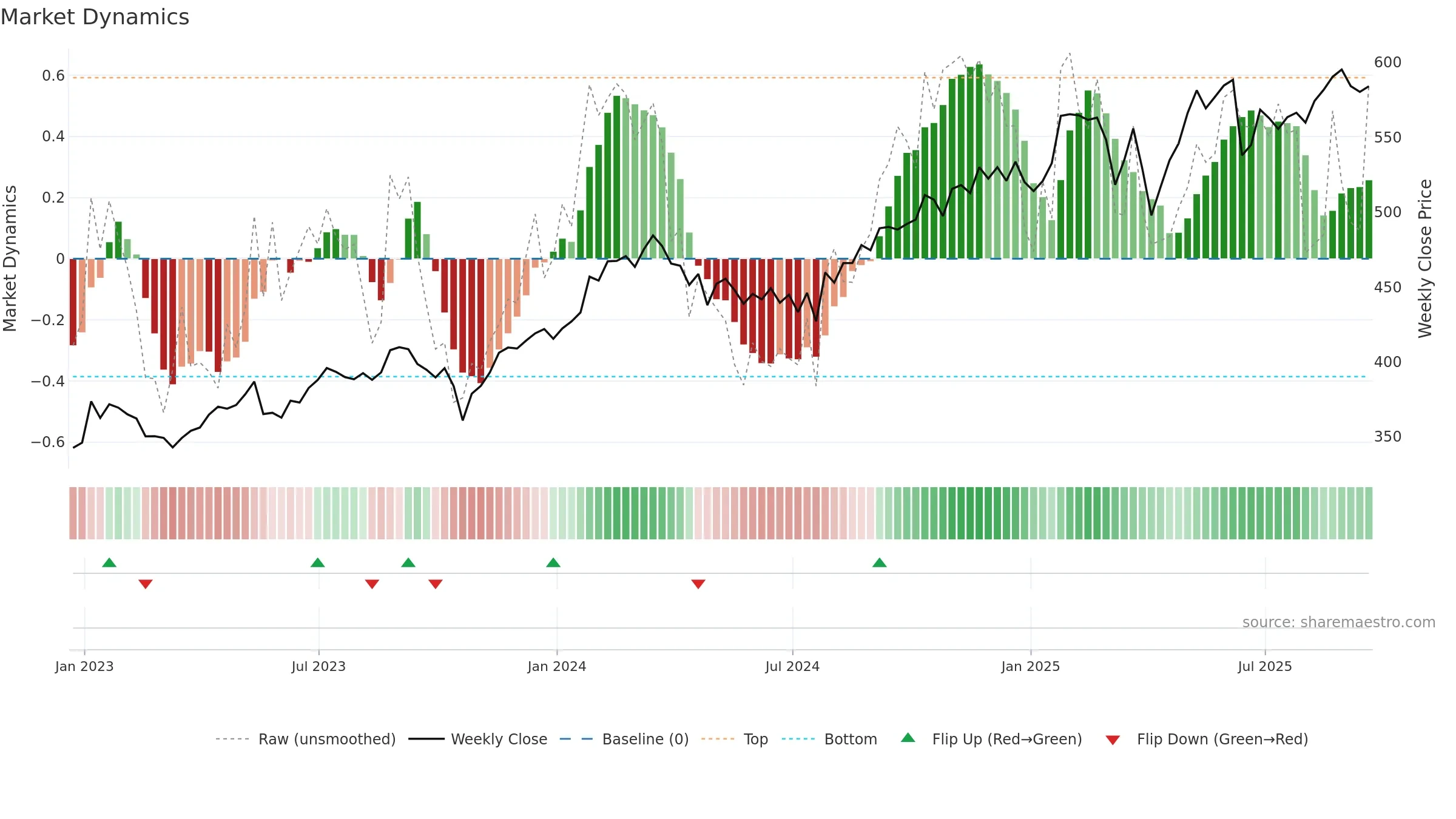 MA weekly Market Dynamics chart, closing 2025-09-19.